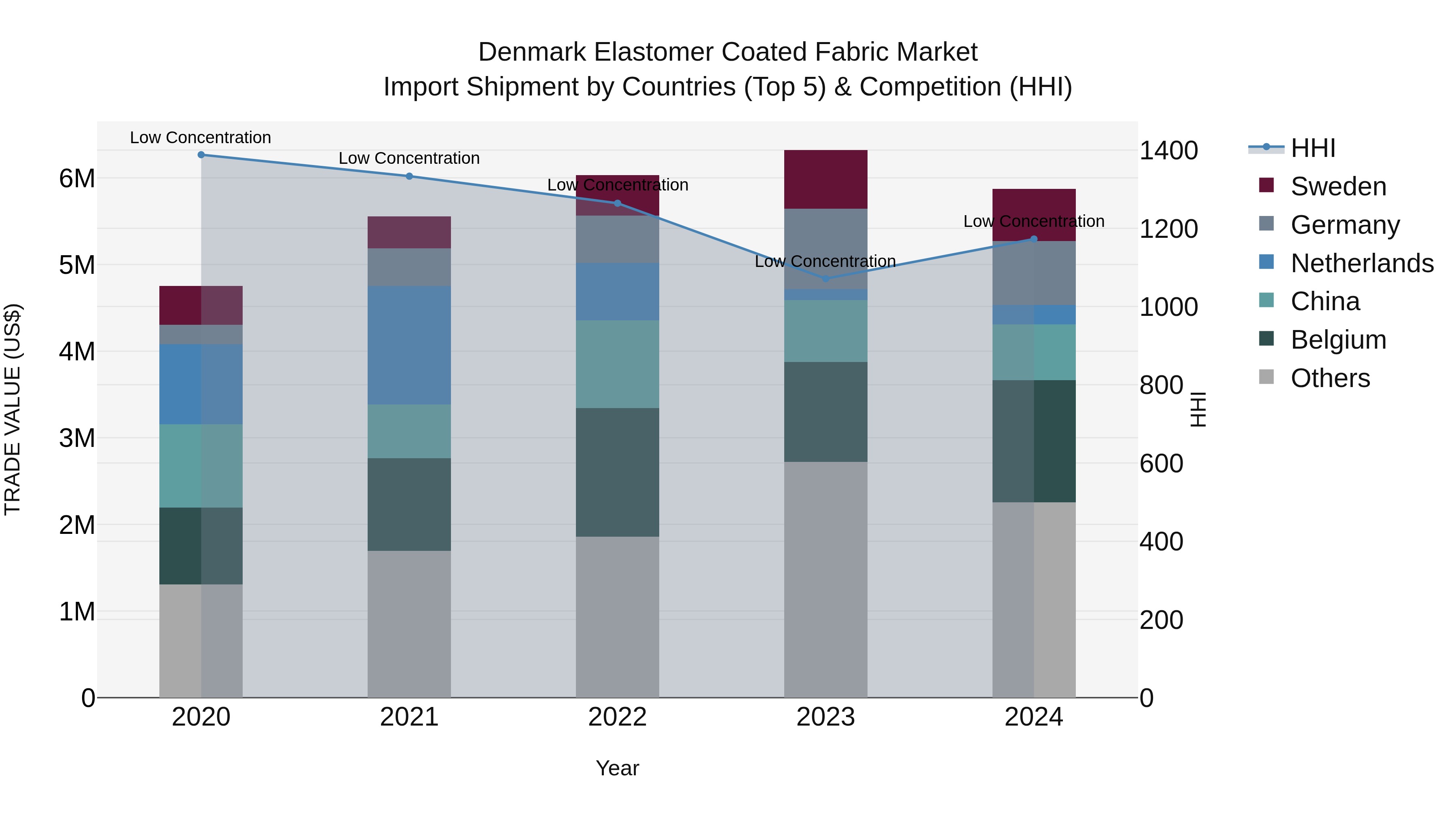 Denmark Elastomer Coated Fabric Market Top 5 Importing Countries and Market Competition (HHI) Analysis