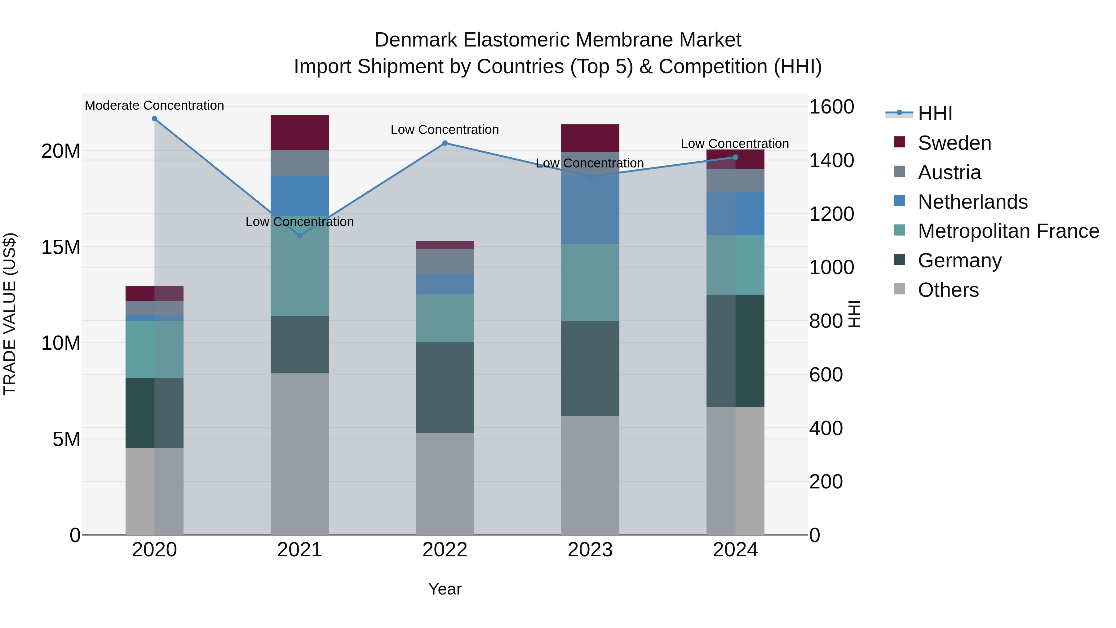Denmark Elastomeric Membrane Market Top 5 Importing Countries and Market Competition (HHI) Analysis