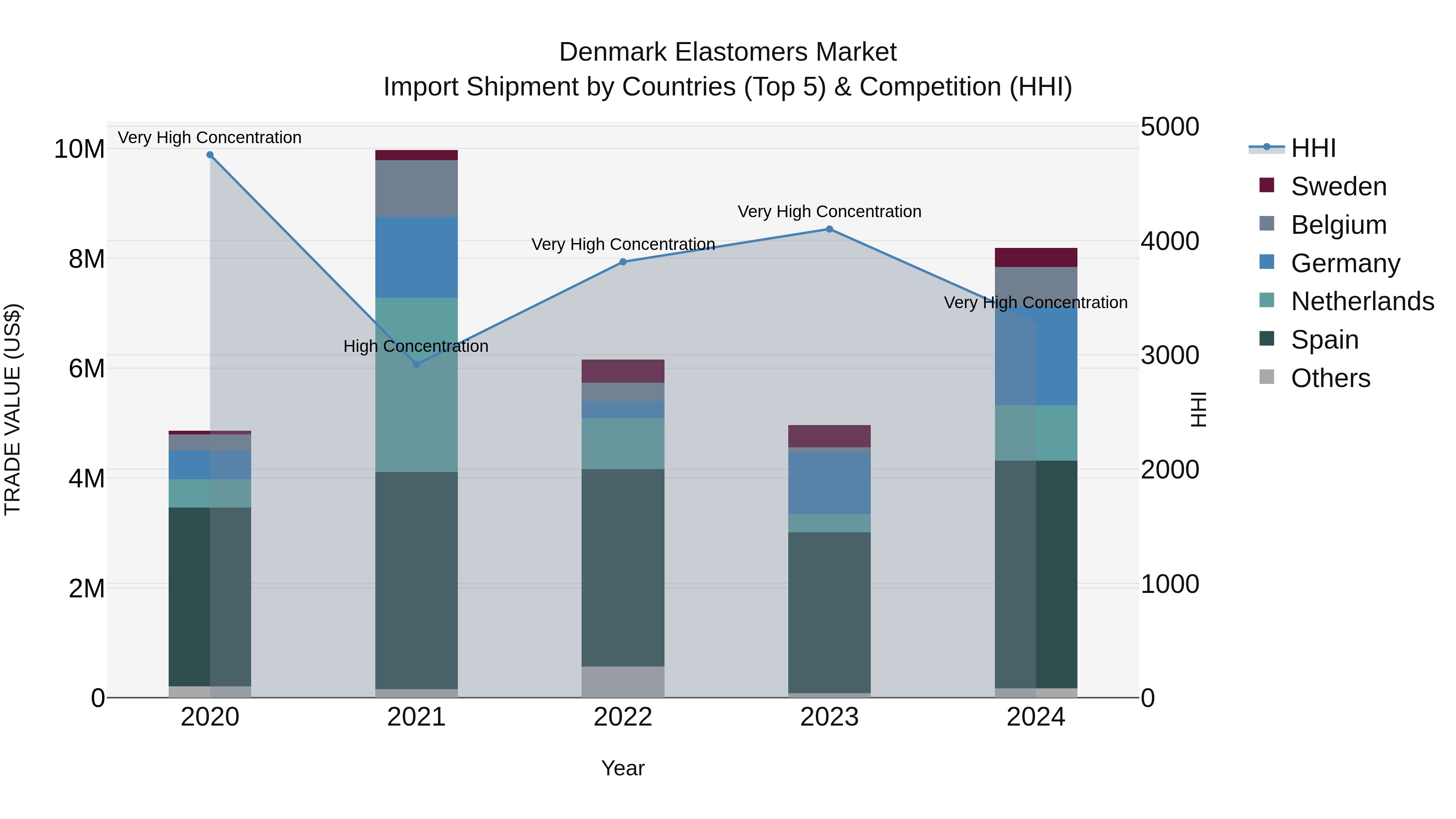 Denmark Elastomers Market Top 5 Importing Countries and Market Competition (HHI) Analysis