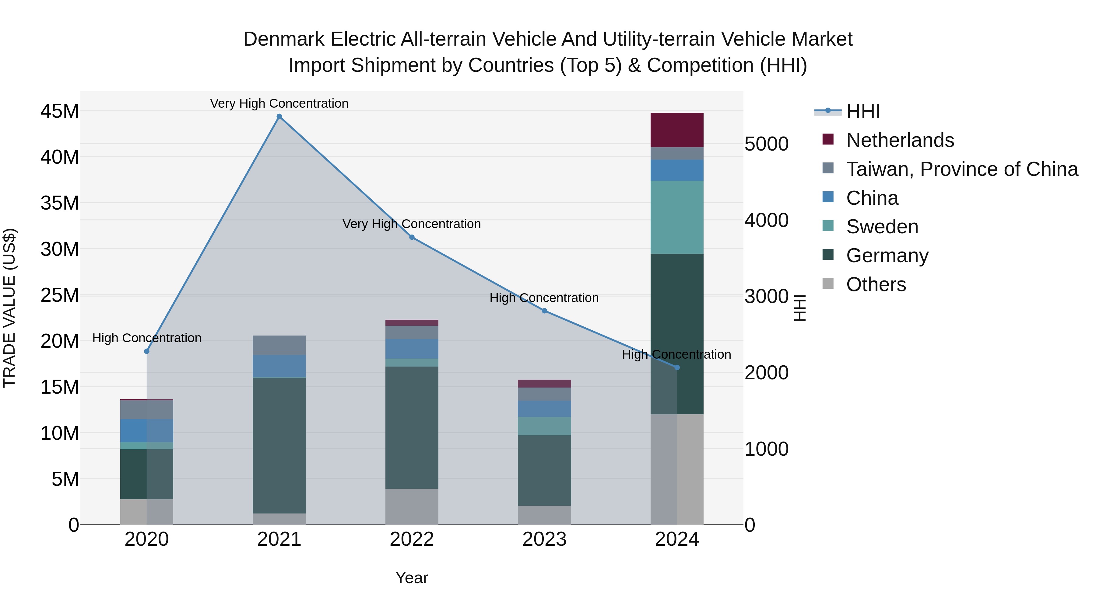 Denmark Electric All-terrain Vehicle and Utility-terrain Vehicle Market Top 5 Importing Countries and Market Competition (HHI) Analysis