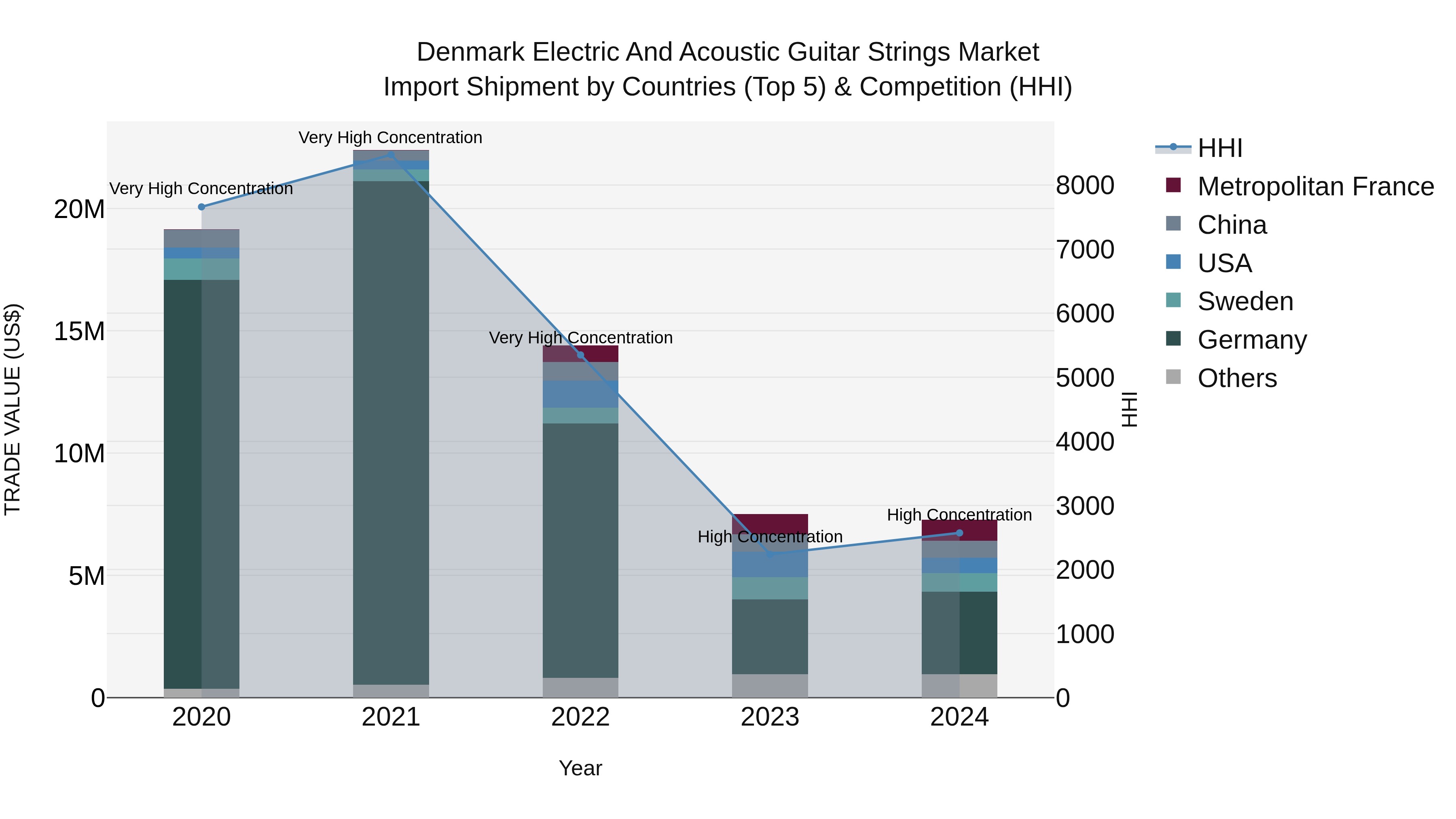 Denmark Electric and Acoustic Guitar Strings Market Top 5 Importing Countries and Market Competition (HHI) Analysis