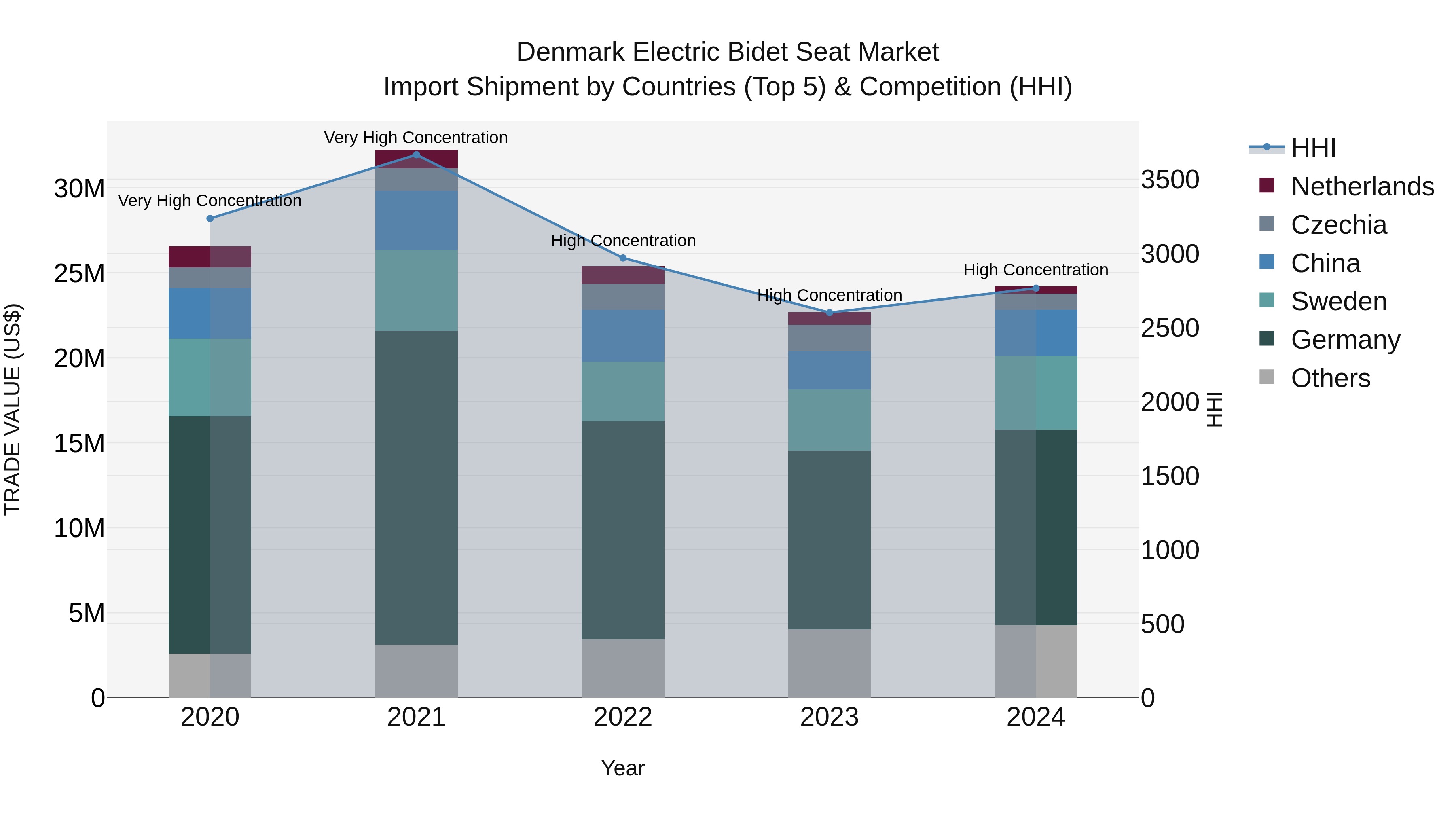 Denmark Electric Bidet Seat Market Top 5 Importing Countries and Market Competition (HHI) Analysis