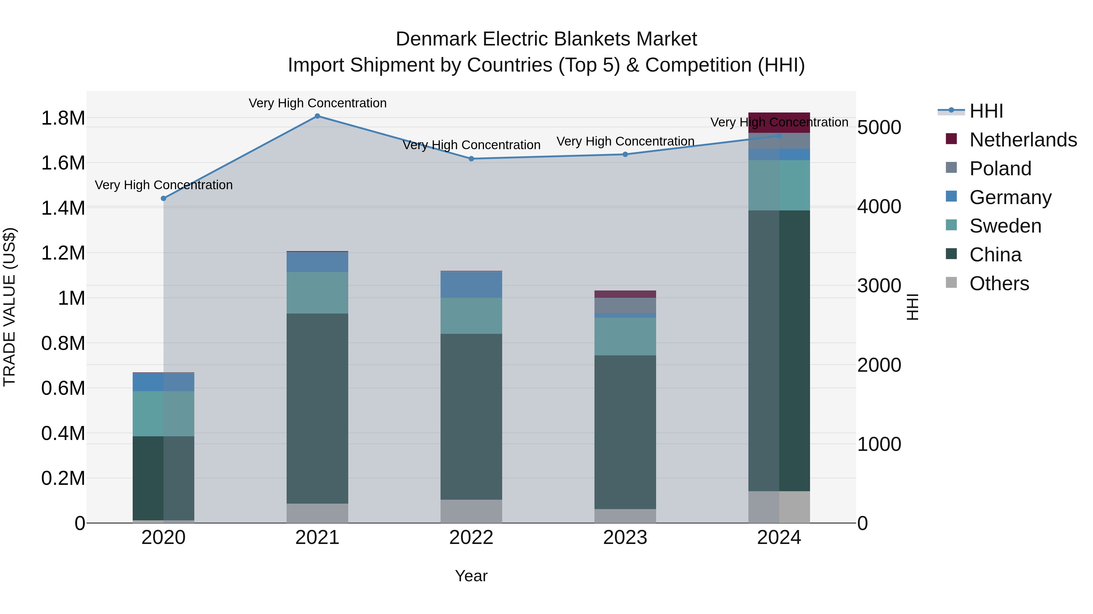 Denmark Electric Blankets Market Top 5 Importing Countries and Market Competition (HHI) Analysis