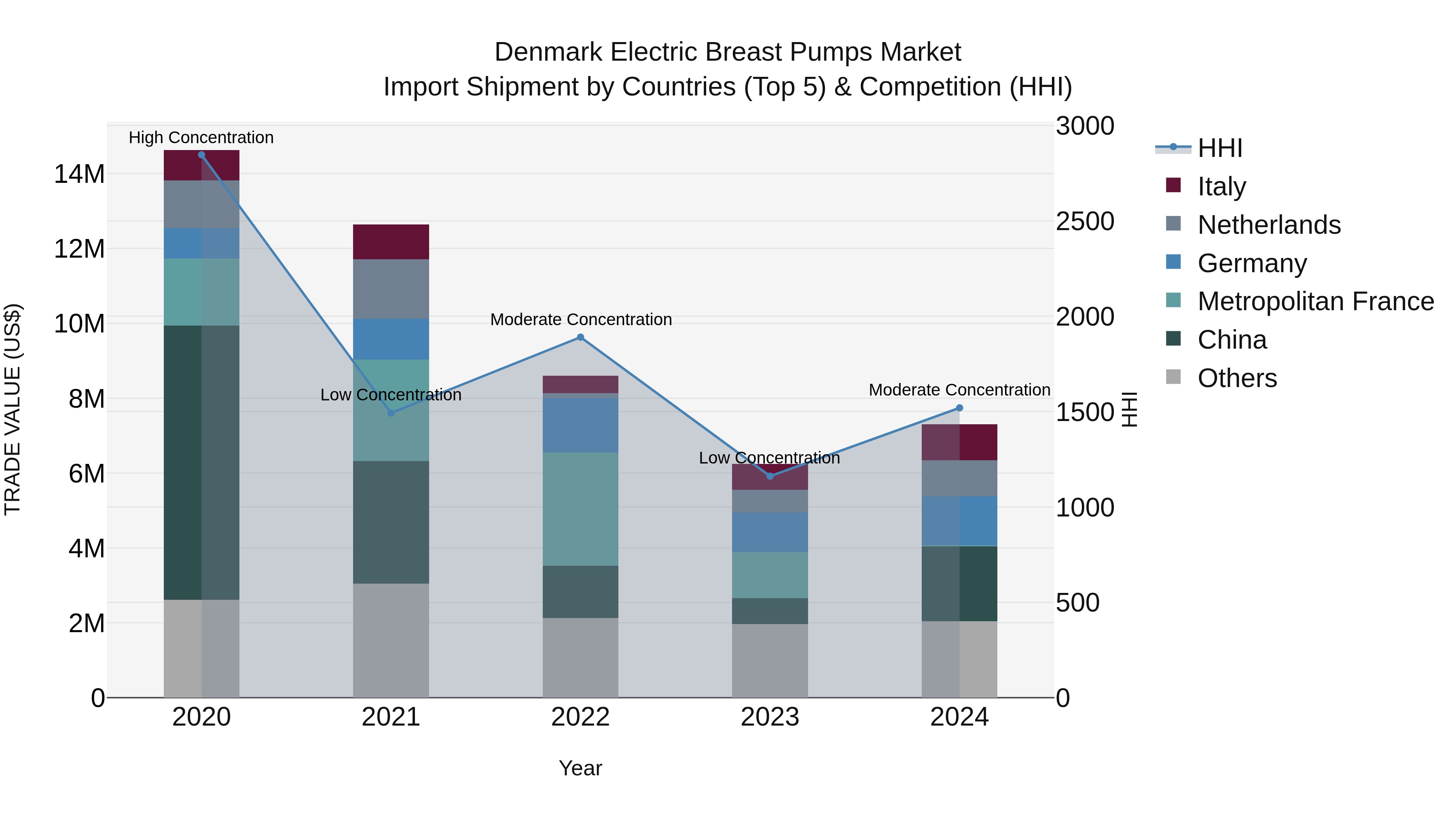 Denmark Electric Breast Pumps Market Top 5 Importing Countries and Market Competition (HHI) Analysis