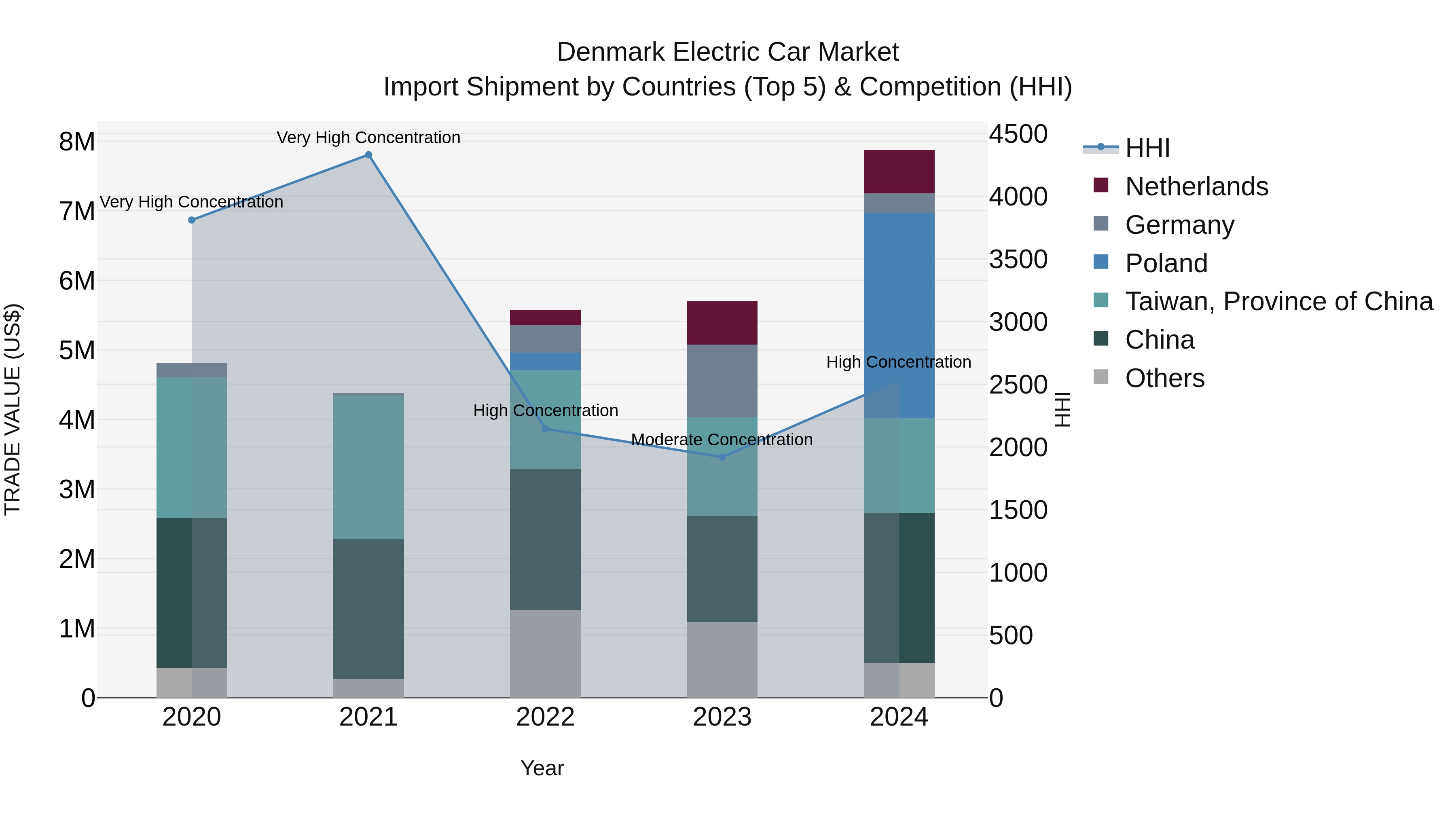 Denmark Electric Car Market Top 5 Importing Countries and Market Competition (HHI) Analysis