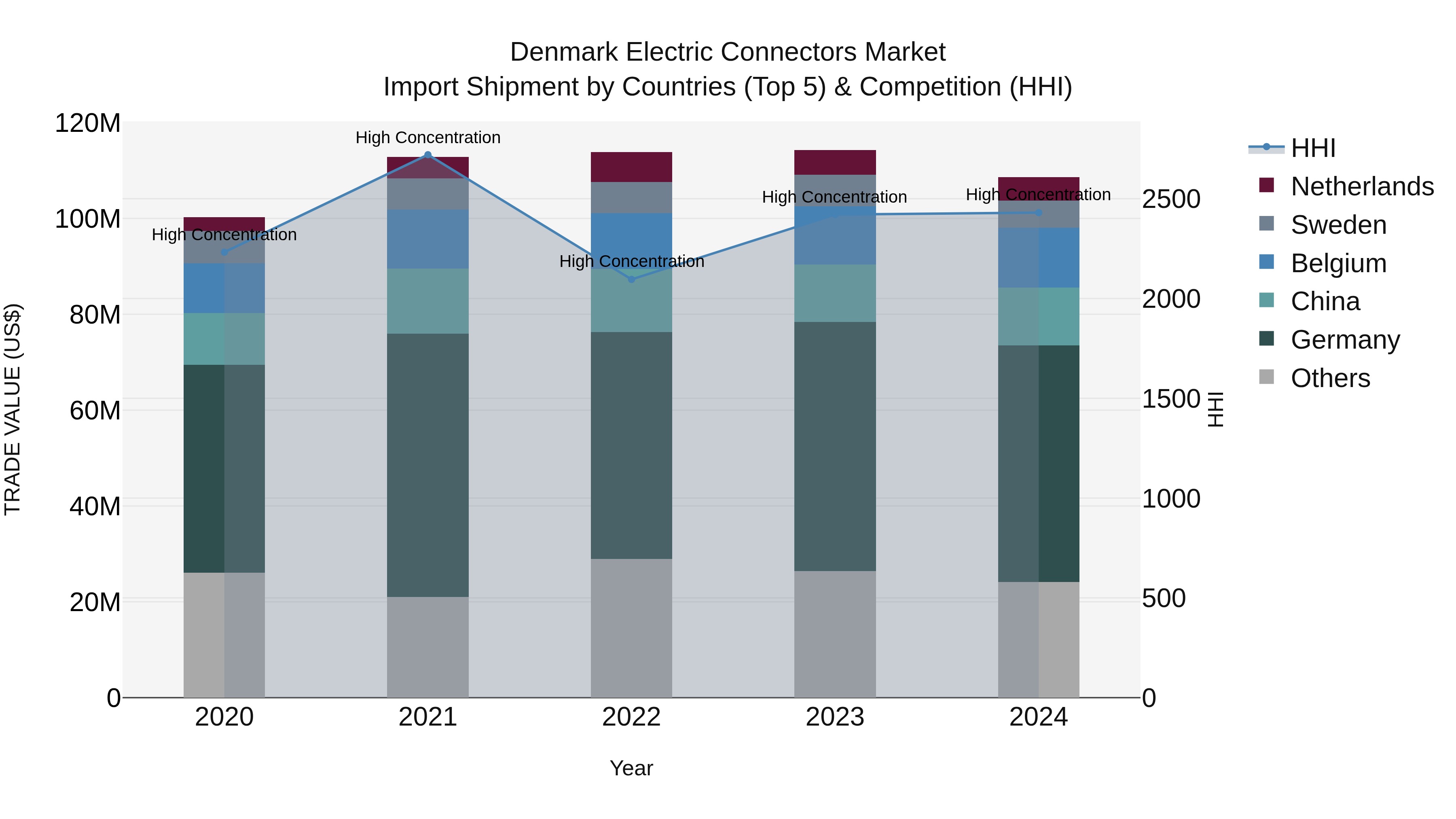 Denmark Electric Connectors Market Top 5 Importing Countries and Market Competition (HHI) Analysis