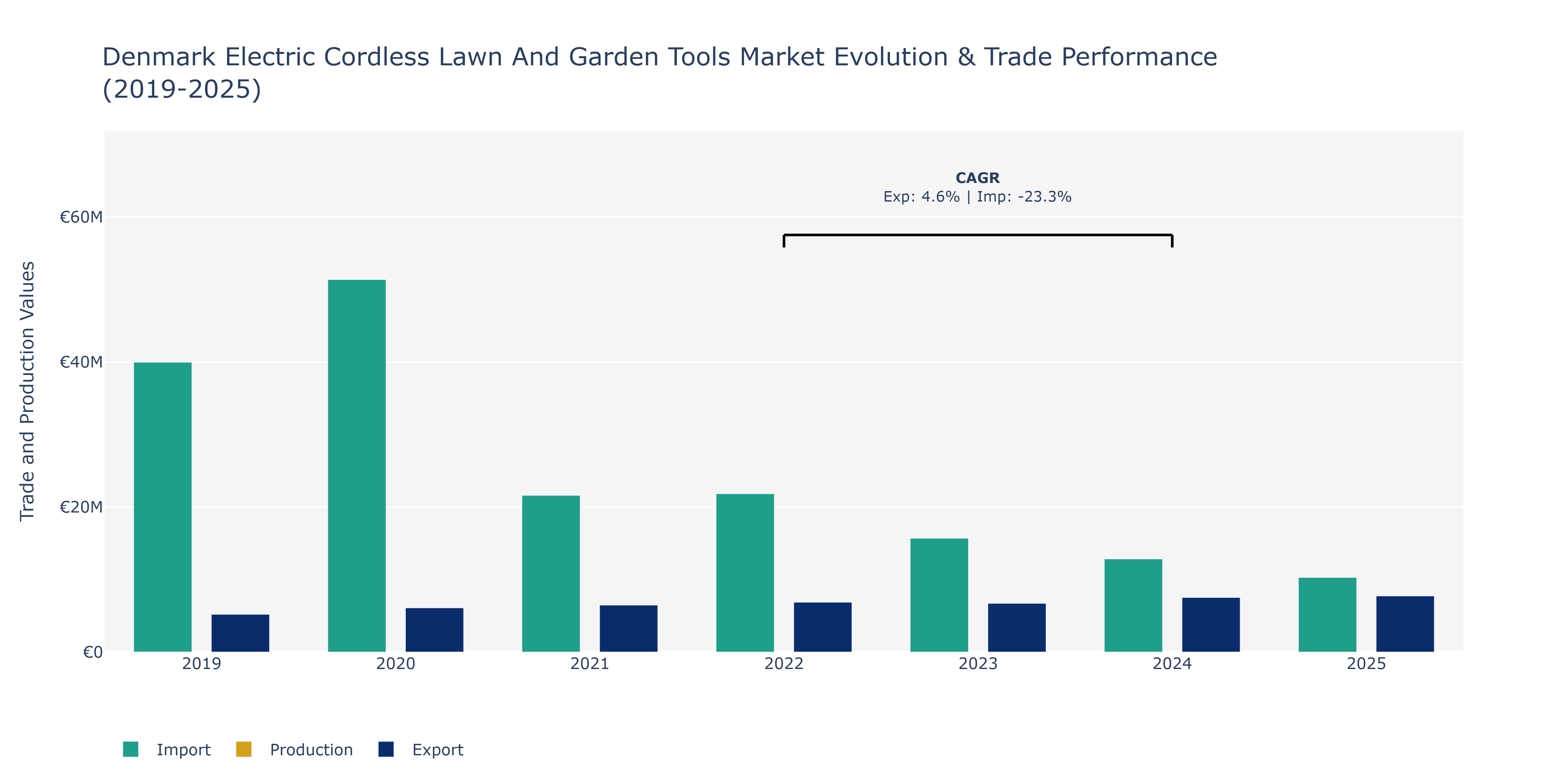 Denmark Electric Cordless Lawn And Garden Tools Market: Production & Trade Performance (2019-2025)