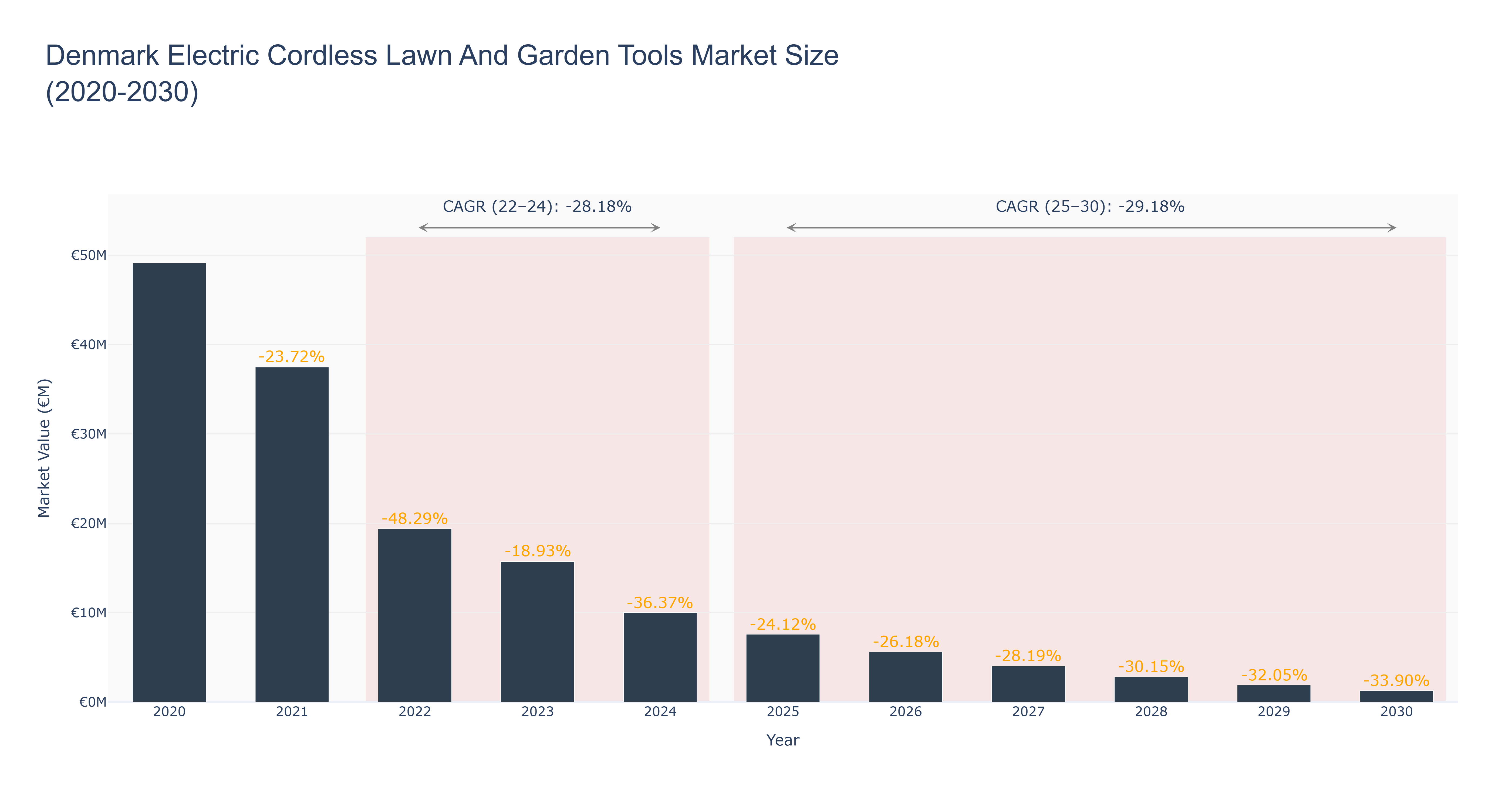 Denmark Electric Cordless Lawn And Garden Tools Market Size (2020-2030)