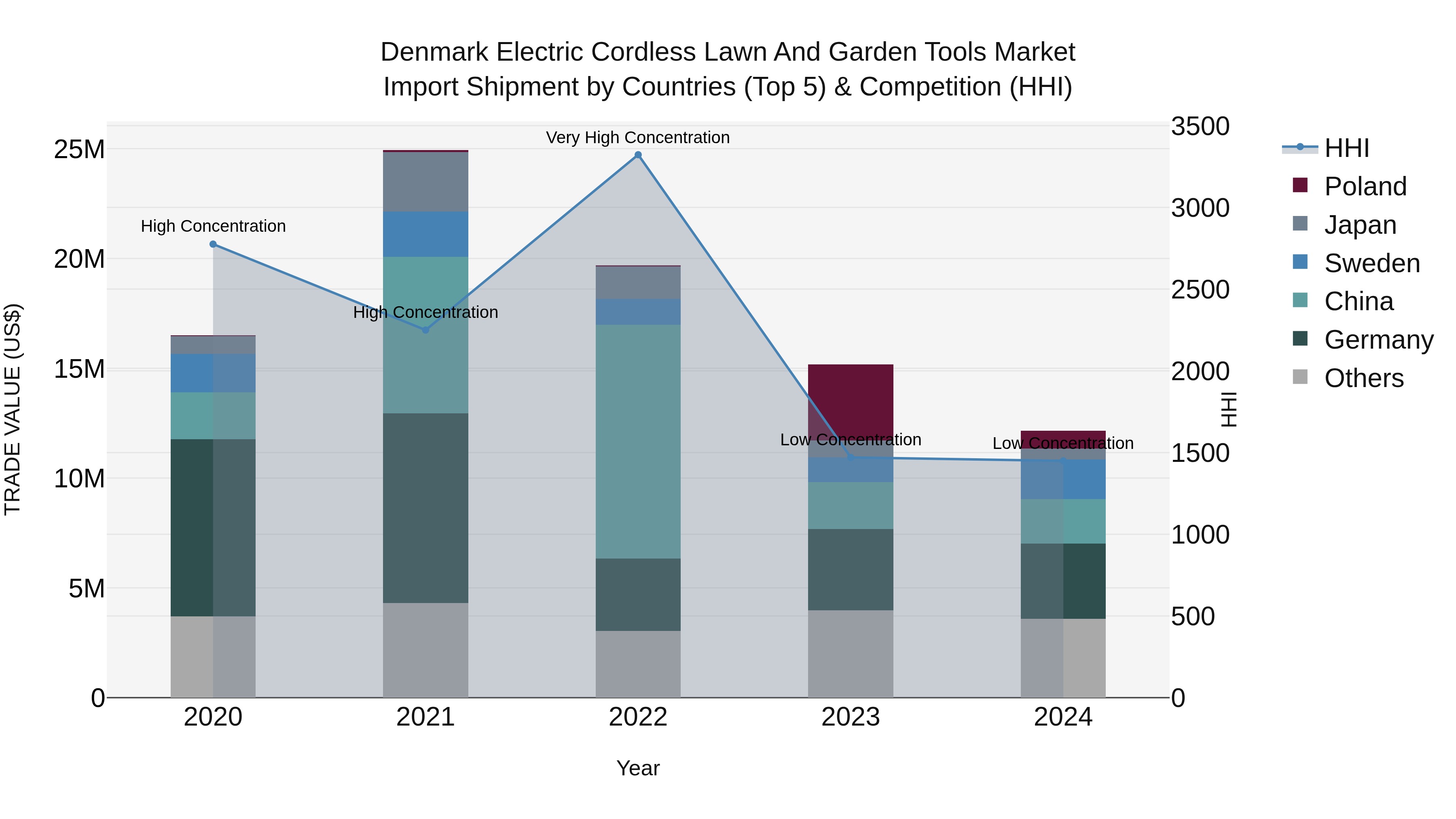 Denmark Electric Cordless Lawn and Garden Tools Market Top 5 Importing Countries and Market Competition (HHI) Analysis