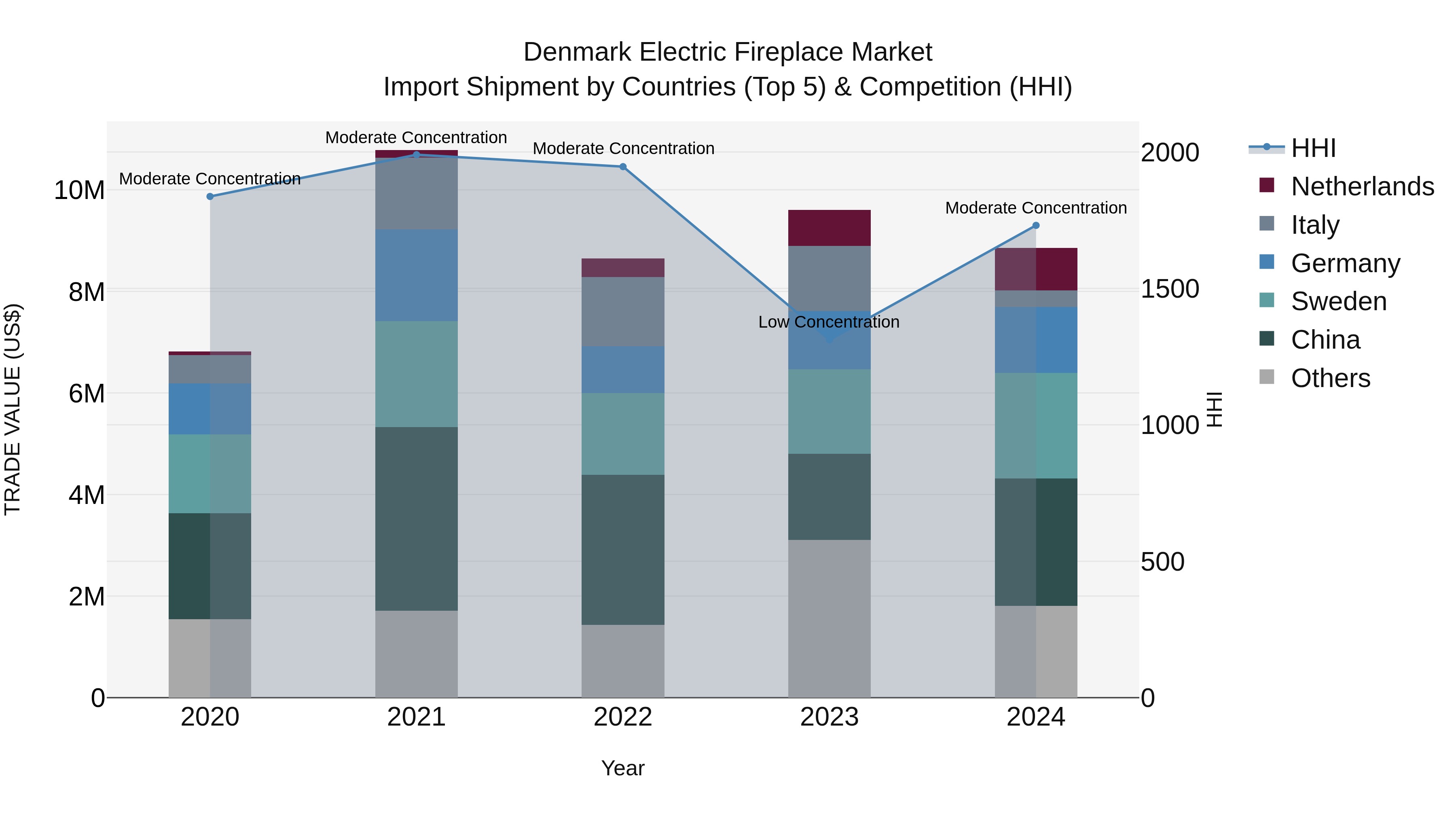 Denmark Electric Fireplace Market Top 5 Importing Countries and Market Competition (HHI) Analysis