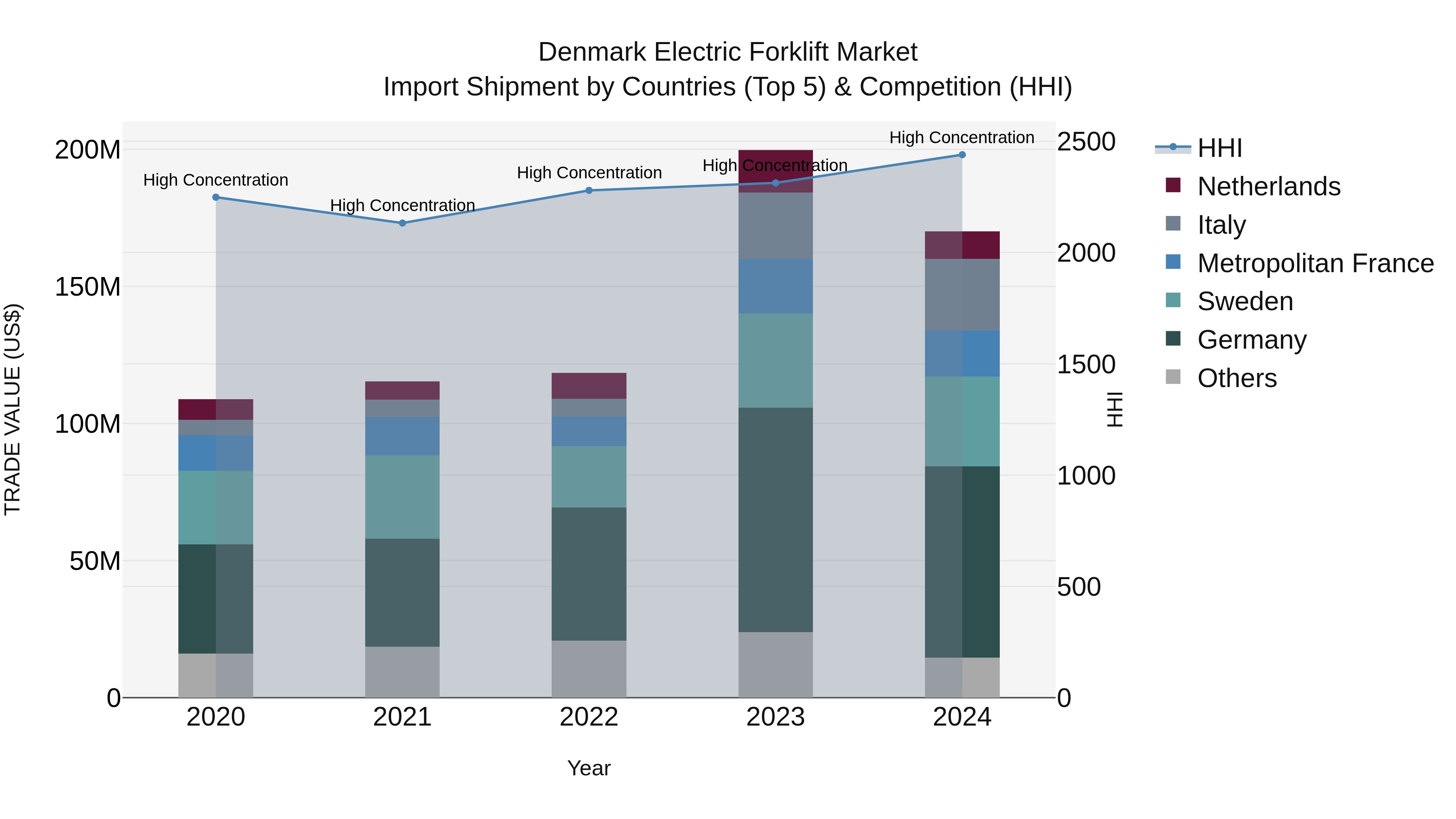 Denmark Electric Forklift Market Top 5 Importing Countries and Market Competition (HHI) Analysis