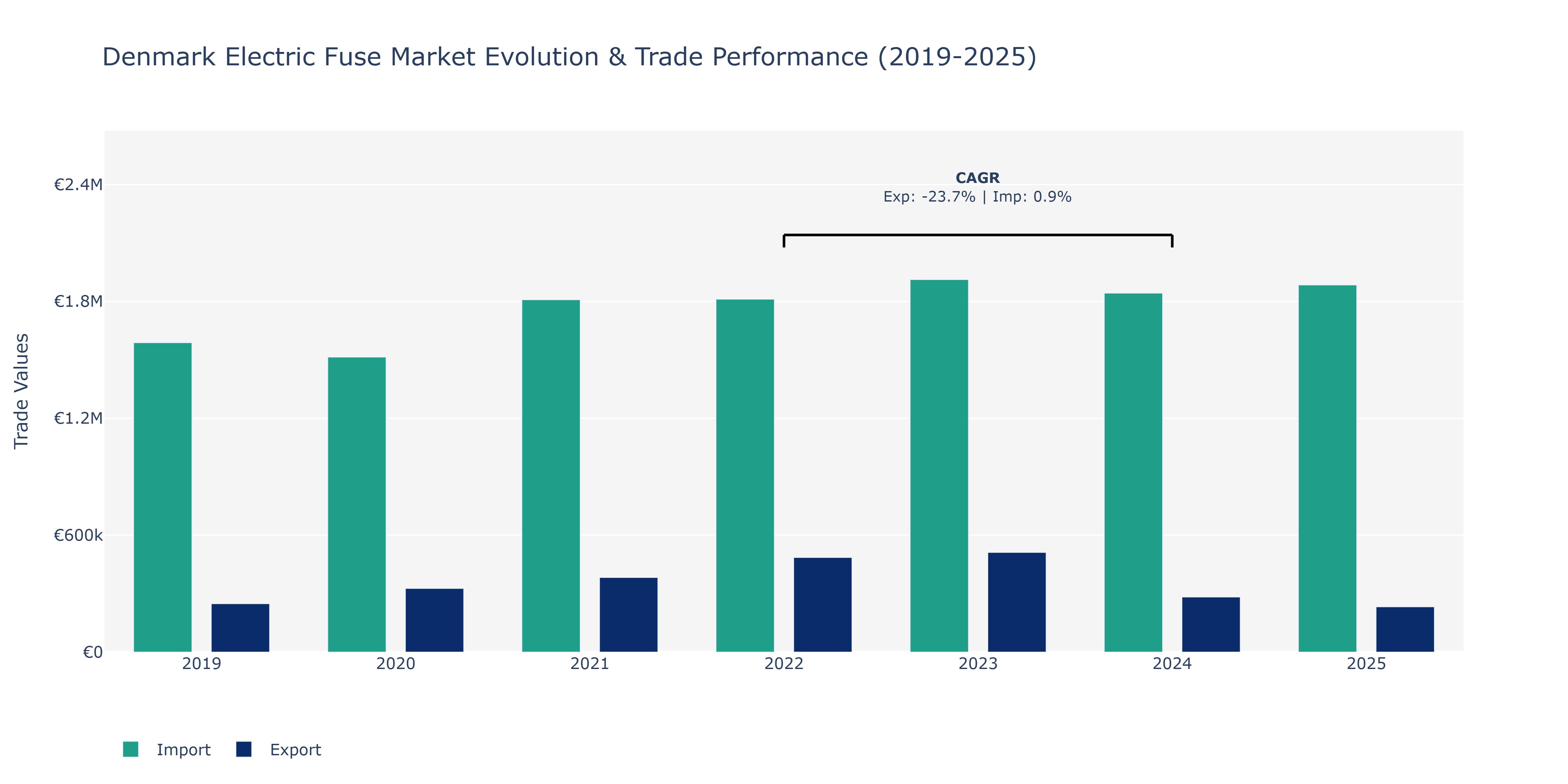 Denmark Electric Fuse Market: Production & Trade Performance (2019-2025)