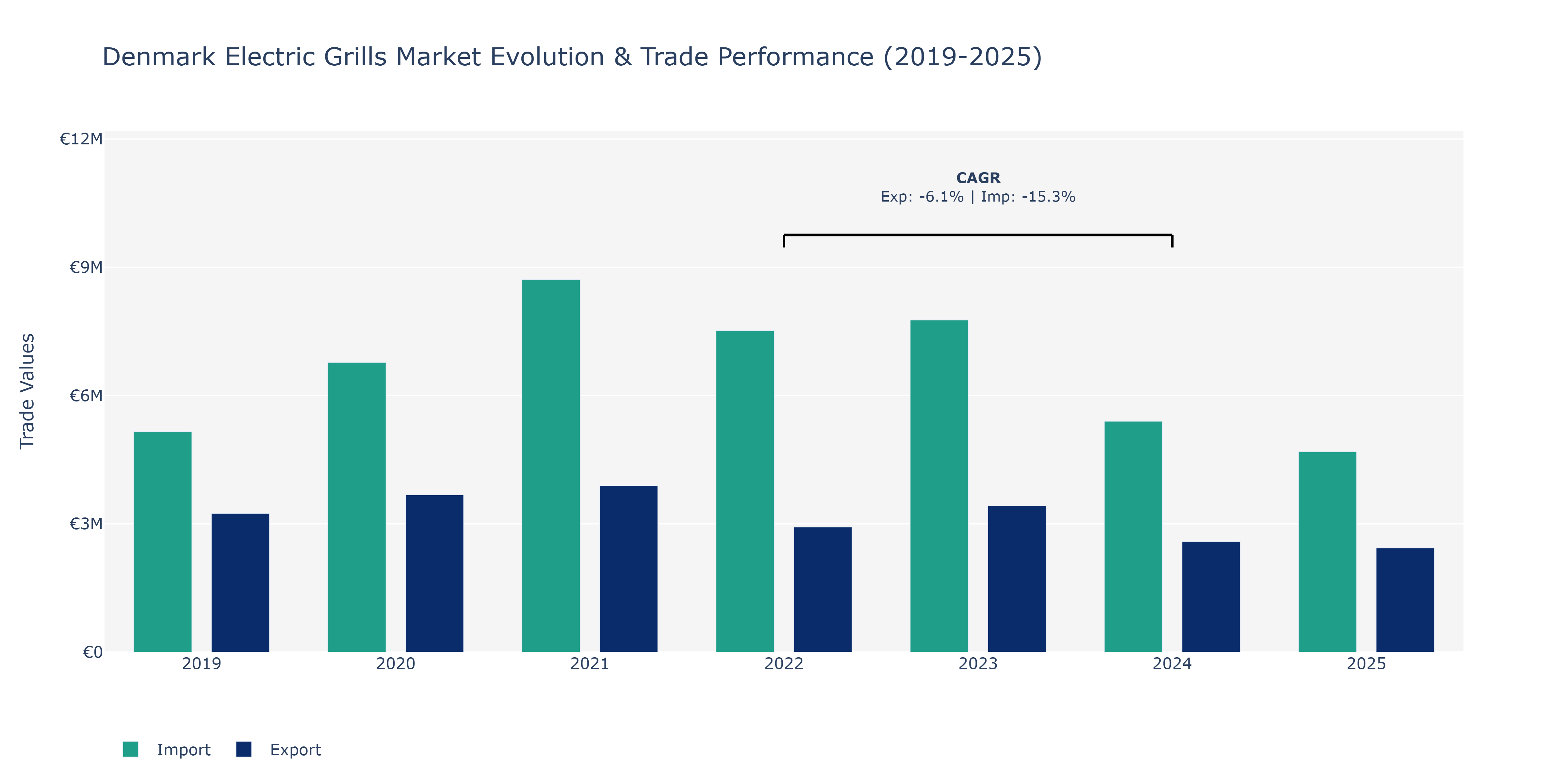 Denmark Electric Grills Market: Production & Trade Performance (2019-2025)