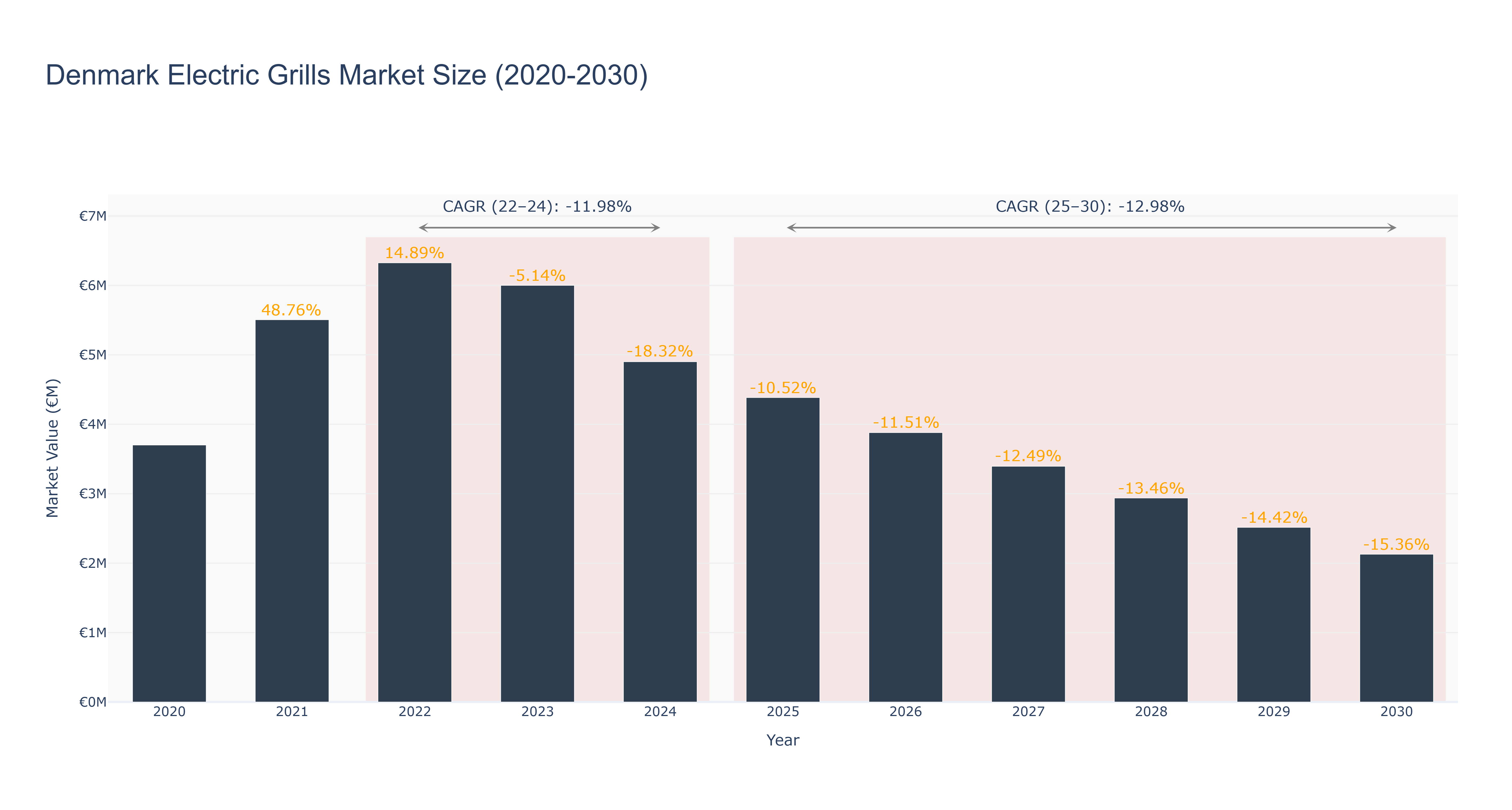 Denmark Electric Grills Market Size (2020-2030)