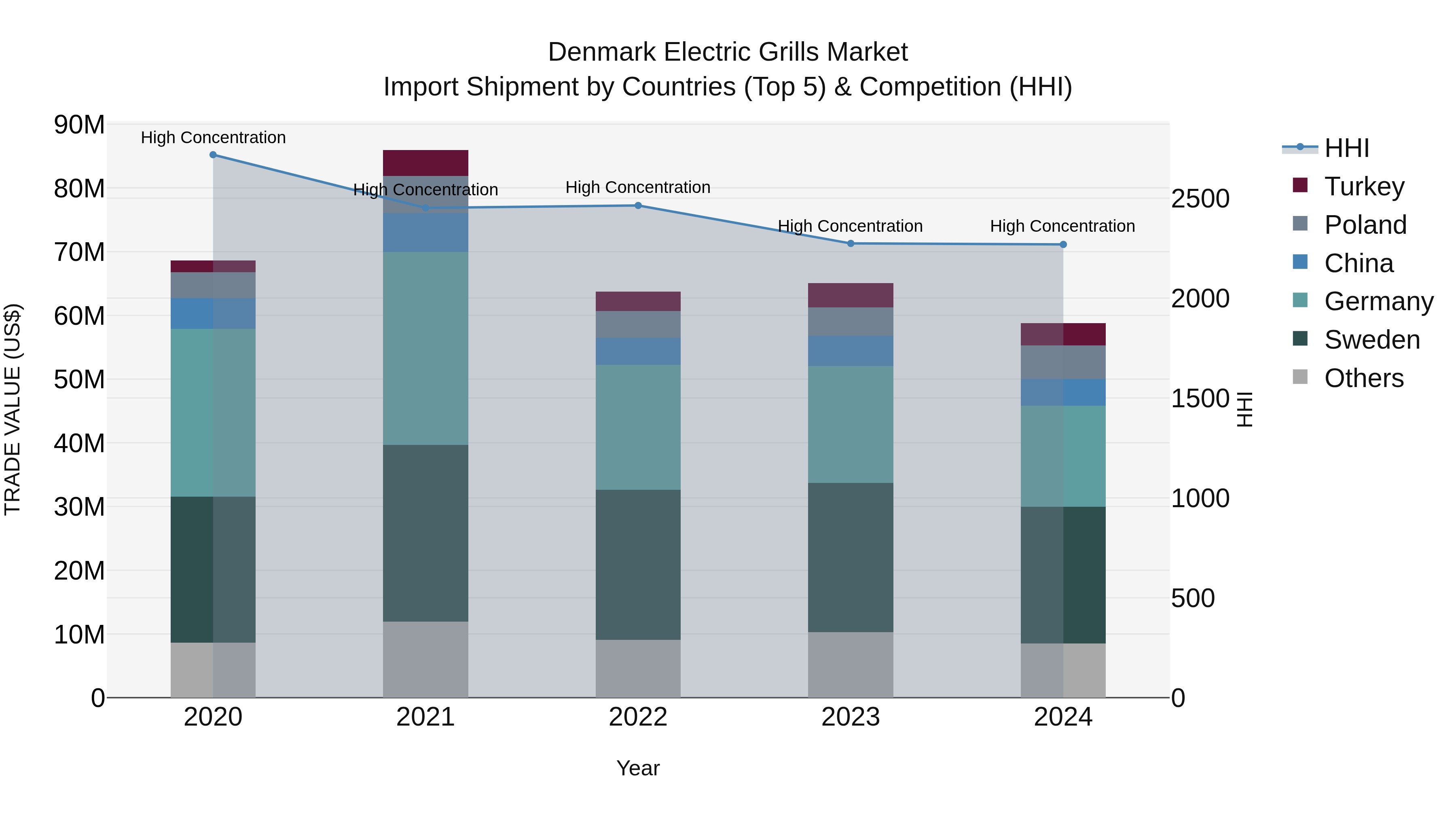 Denmark Electric Grills Market Top 5 Importing Countries and Market Competition (HHI) Analysis