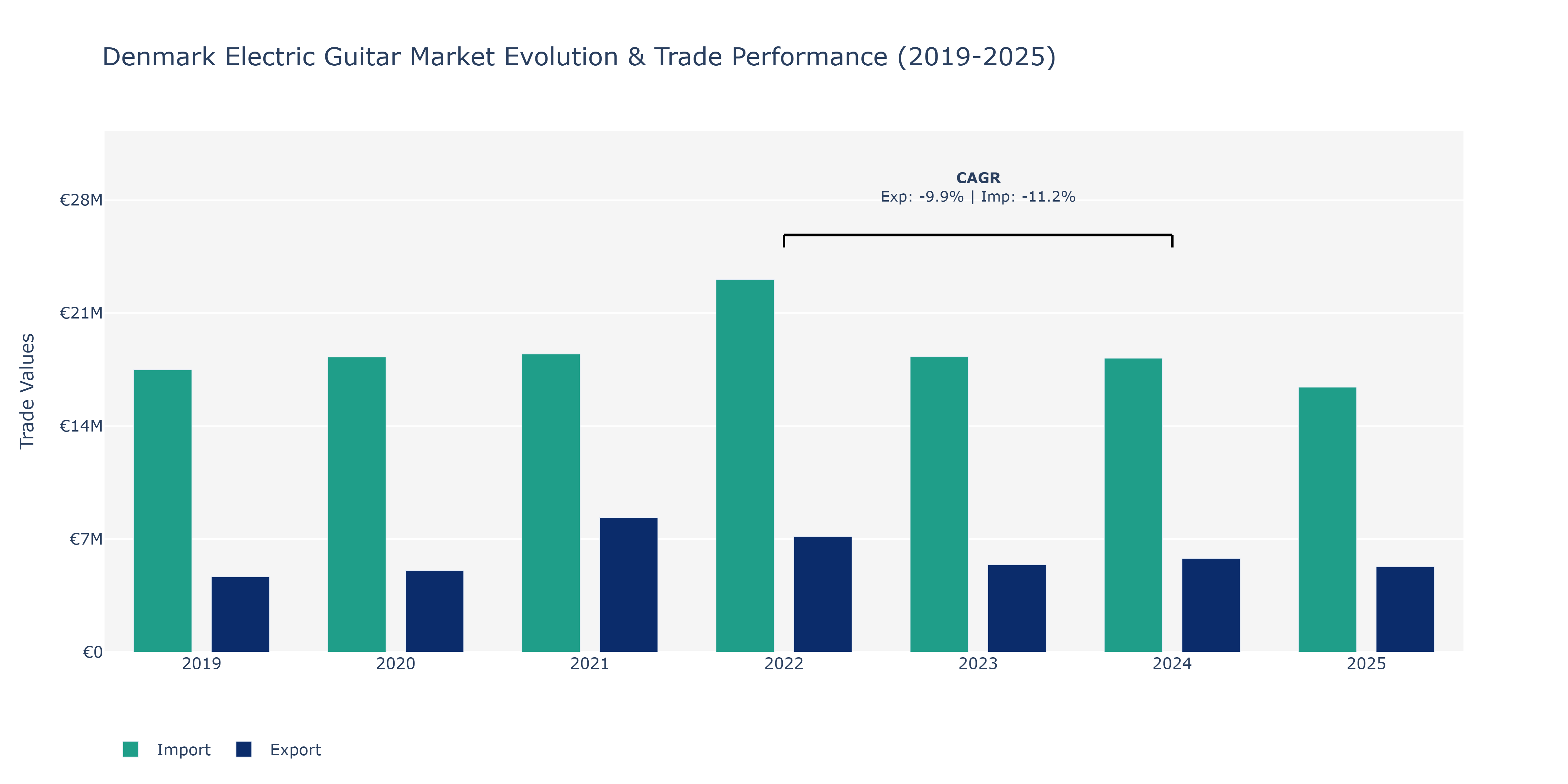 Denmark Electric Guitar Market: Production & Trade Performance (2019-2025)