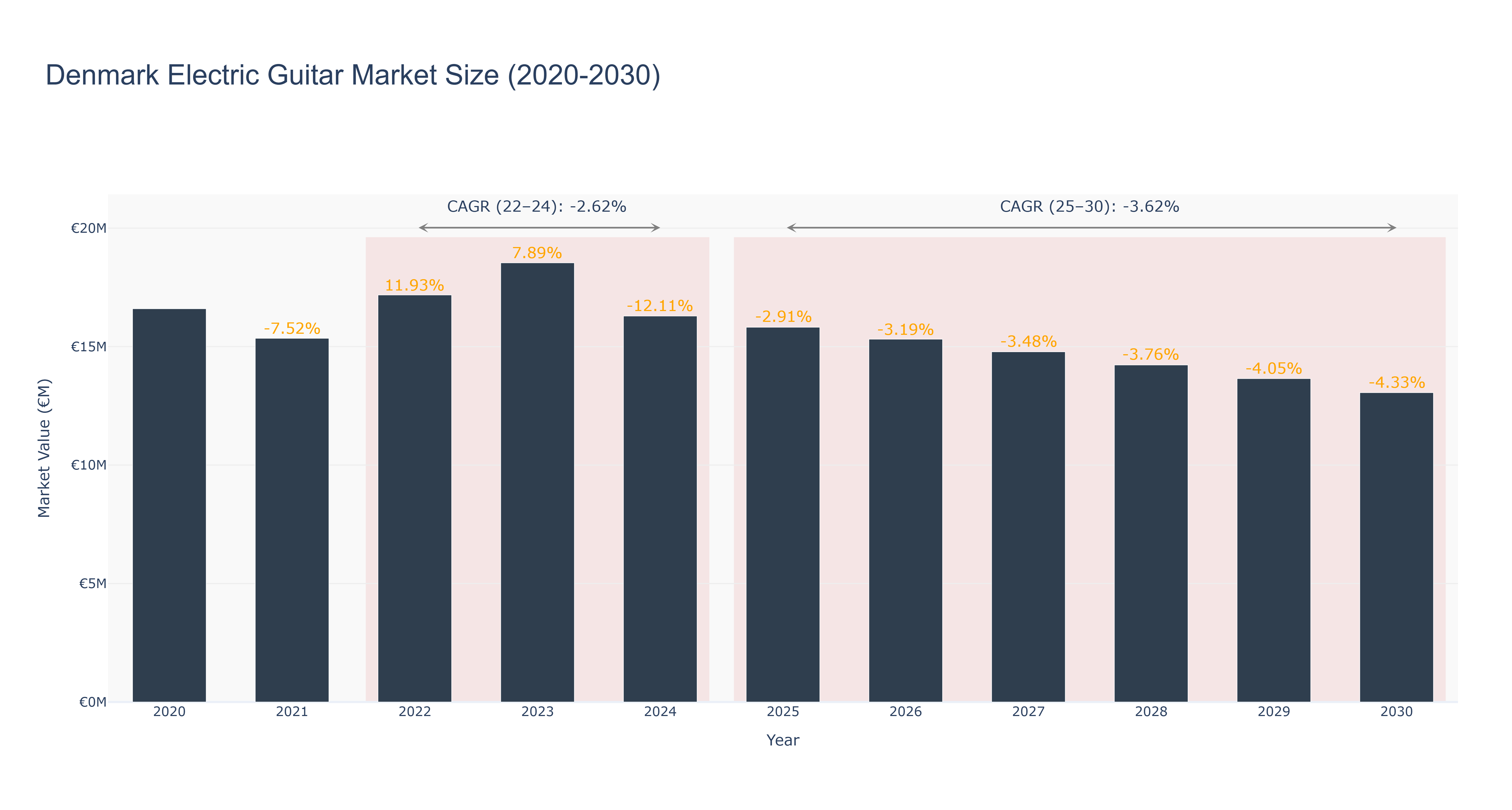 Denmark Electric Guitar Market Size (2020-2030)