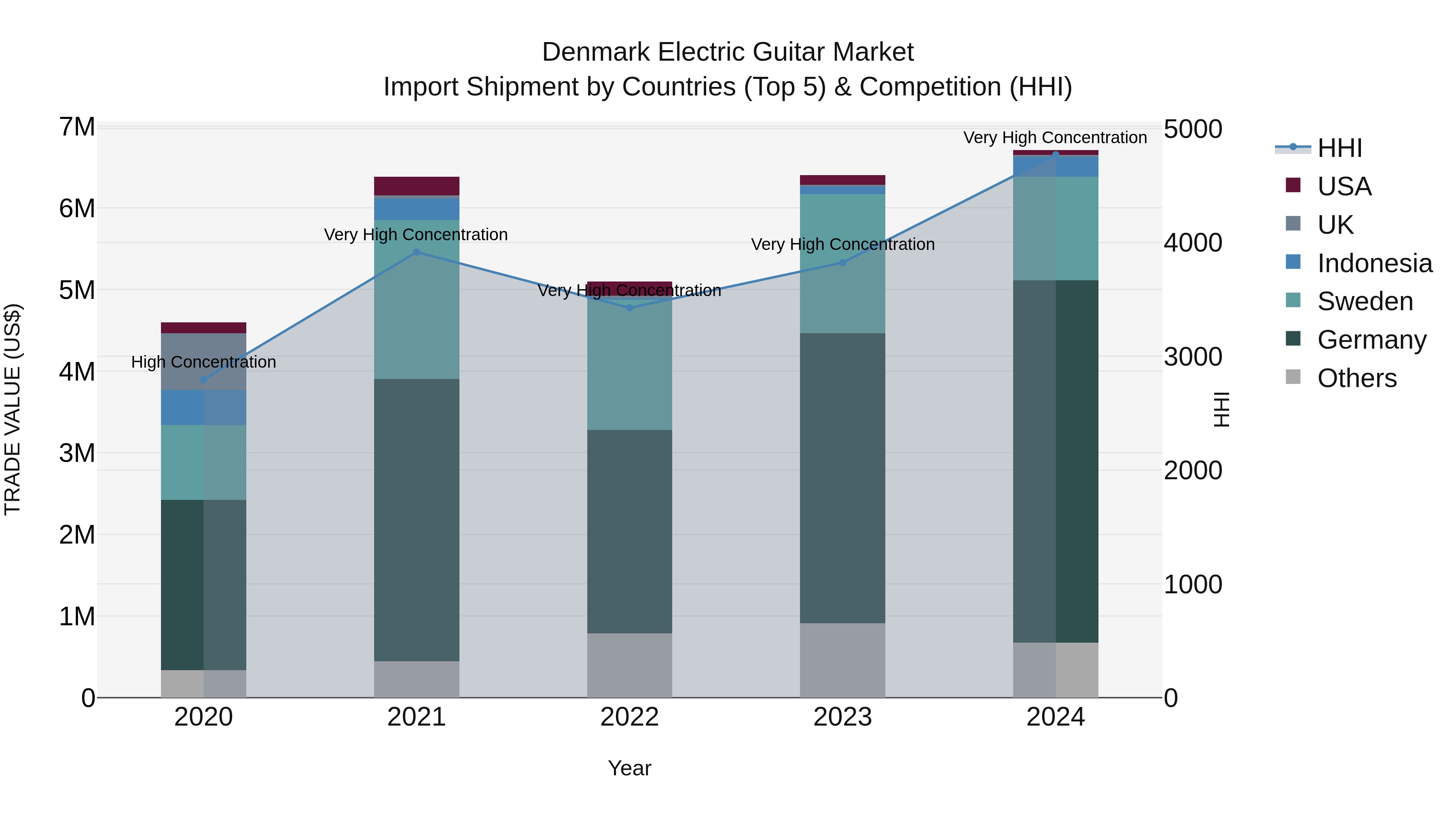 Denmark Electric Guitar Market Top 5 Importing Countries and Market Competition (HHI) Analysis