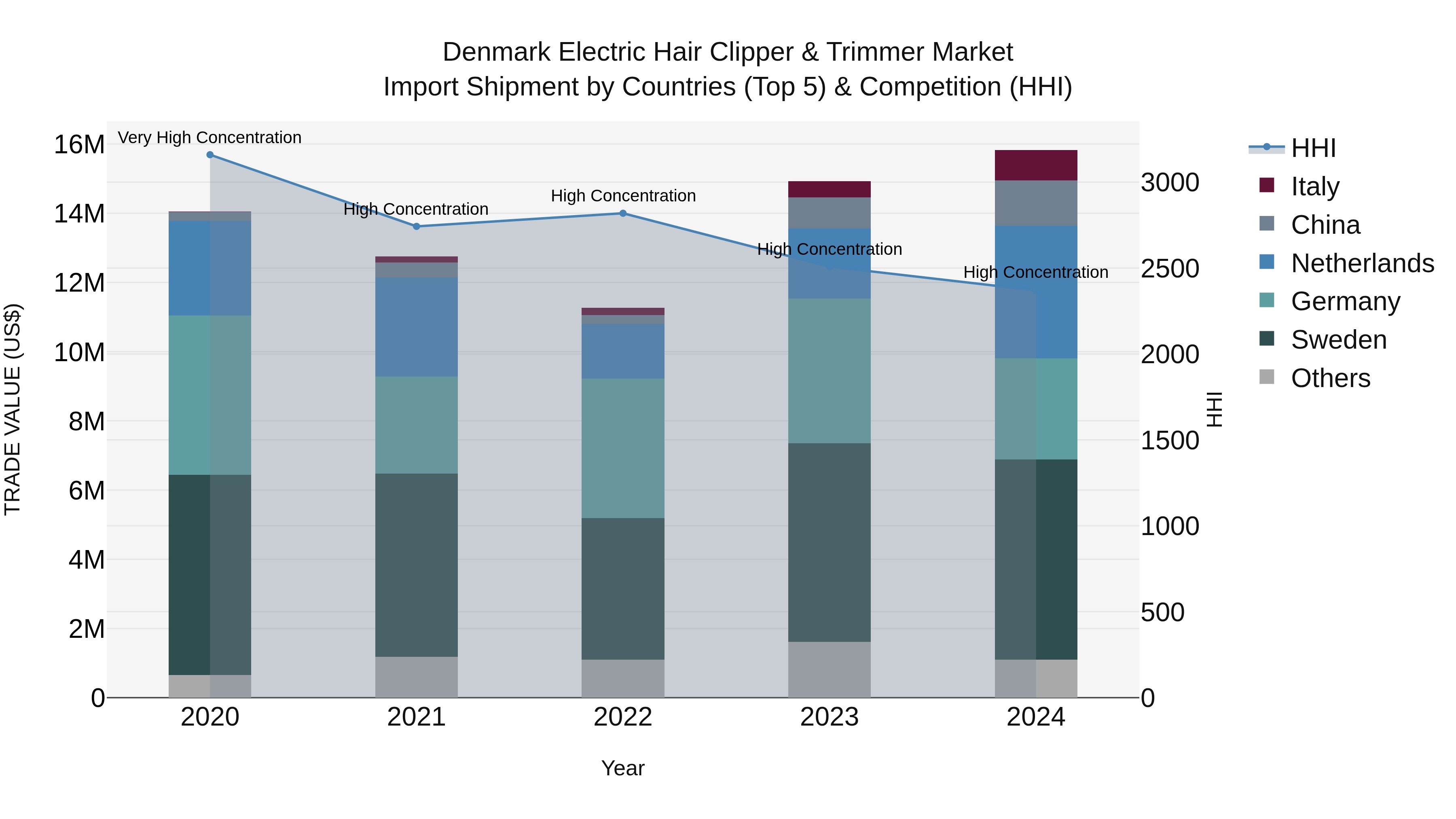 Denmark Electric Hair Clipper & Trimmer Market Top 5 Importing Countries and Market Competition (HHI) Analysis