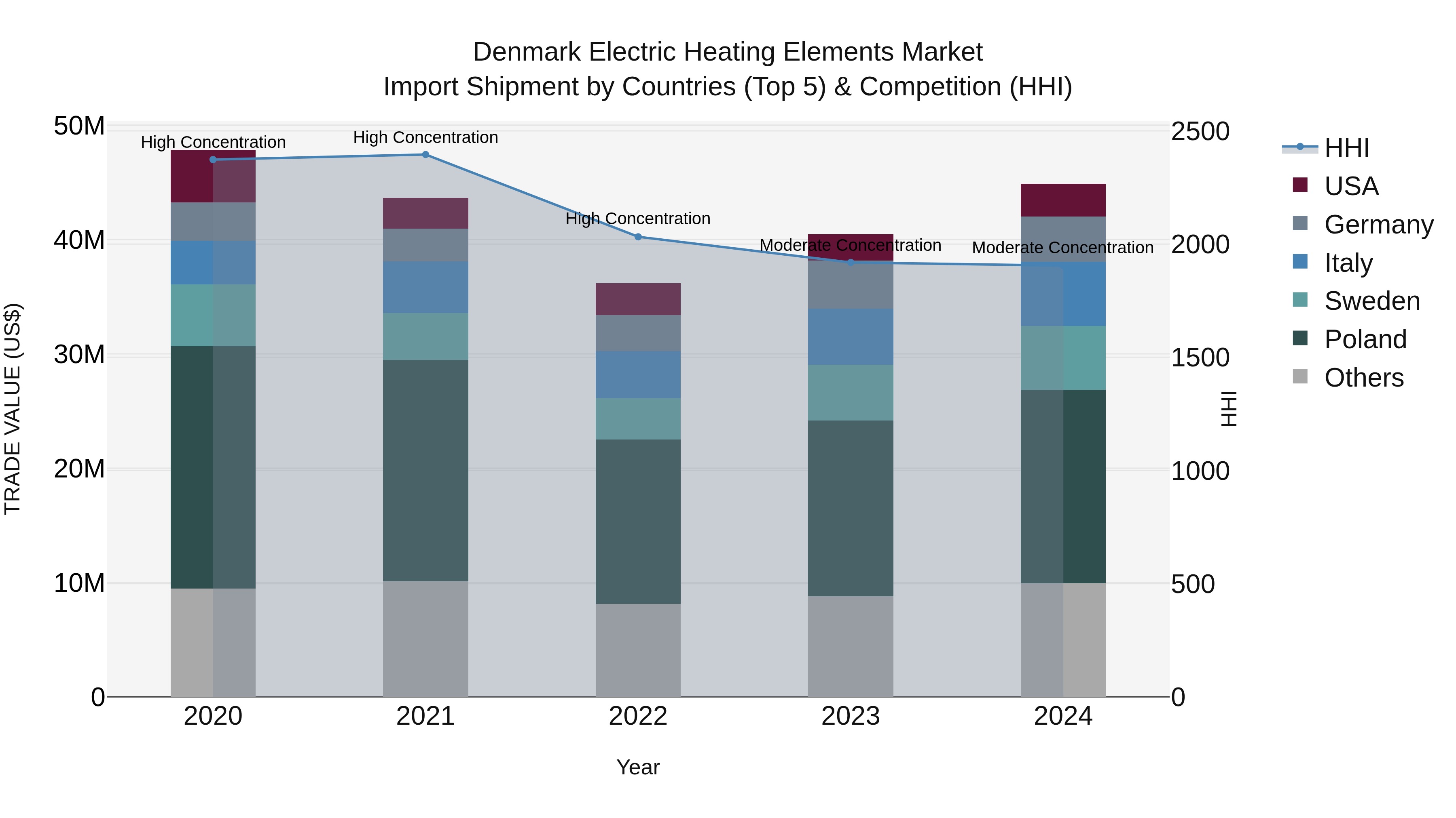 Denmark Electric Heating Elements Market Top 5 Importing Countries and Market Competition (HHI) Analysis