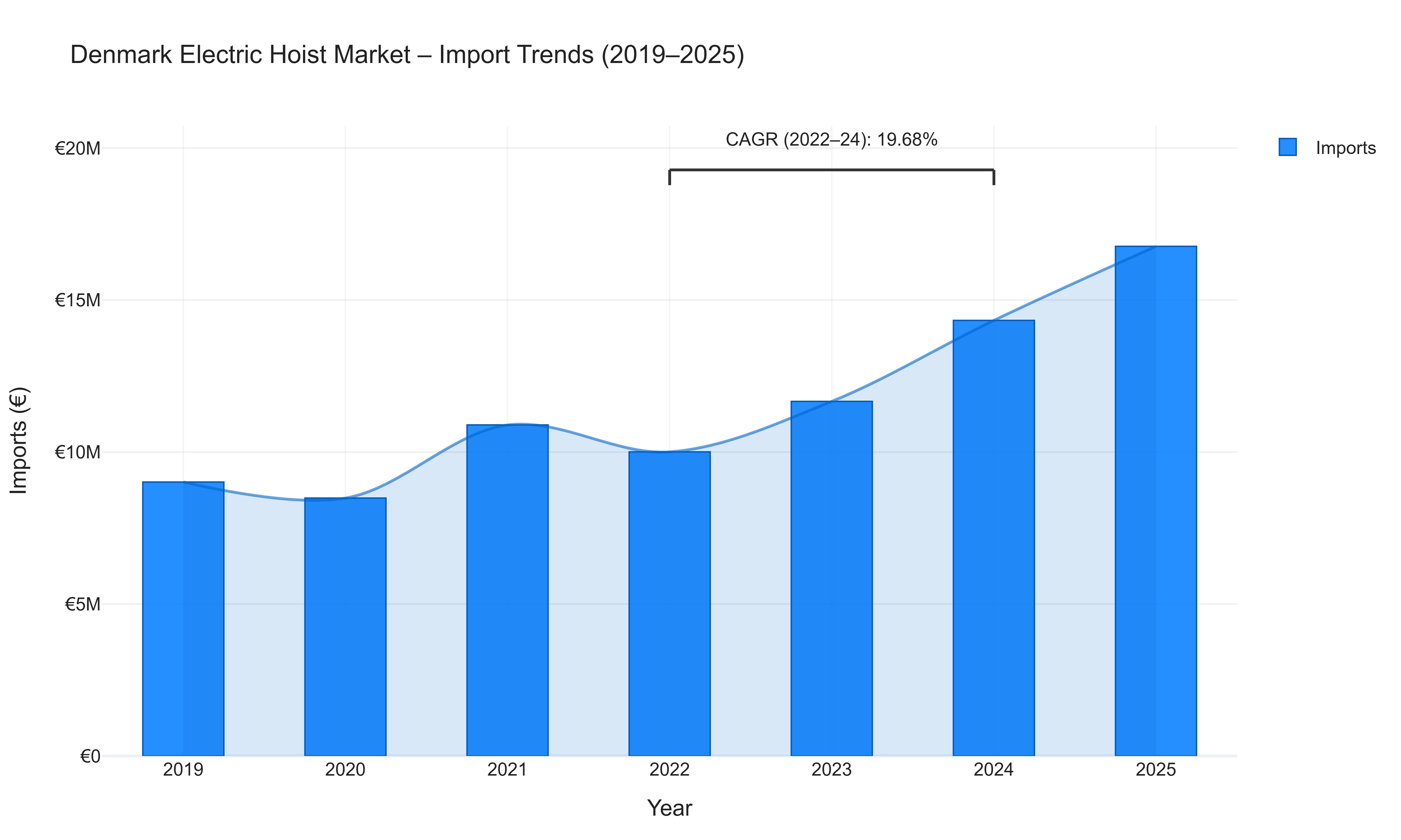 Denmark Electric Hoist Market - Import Trends (2019-2025)