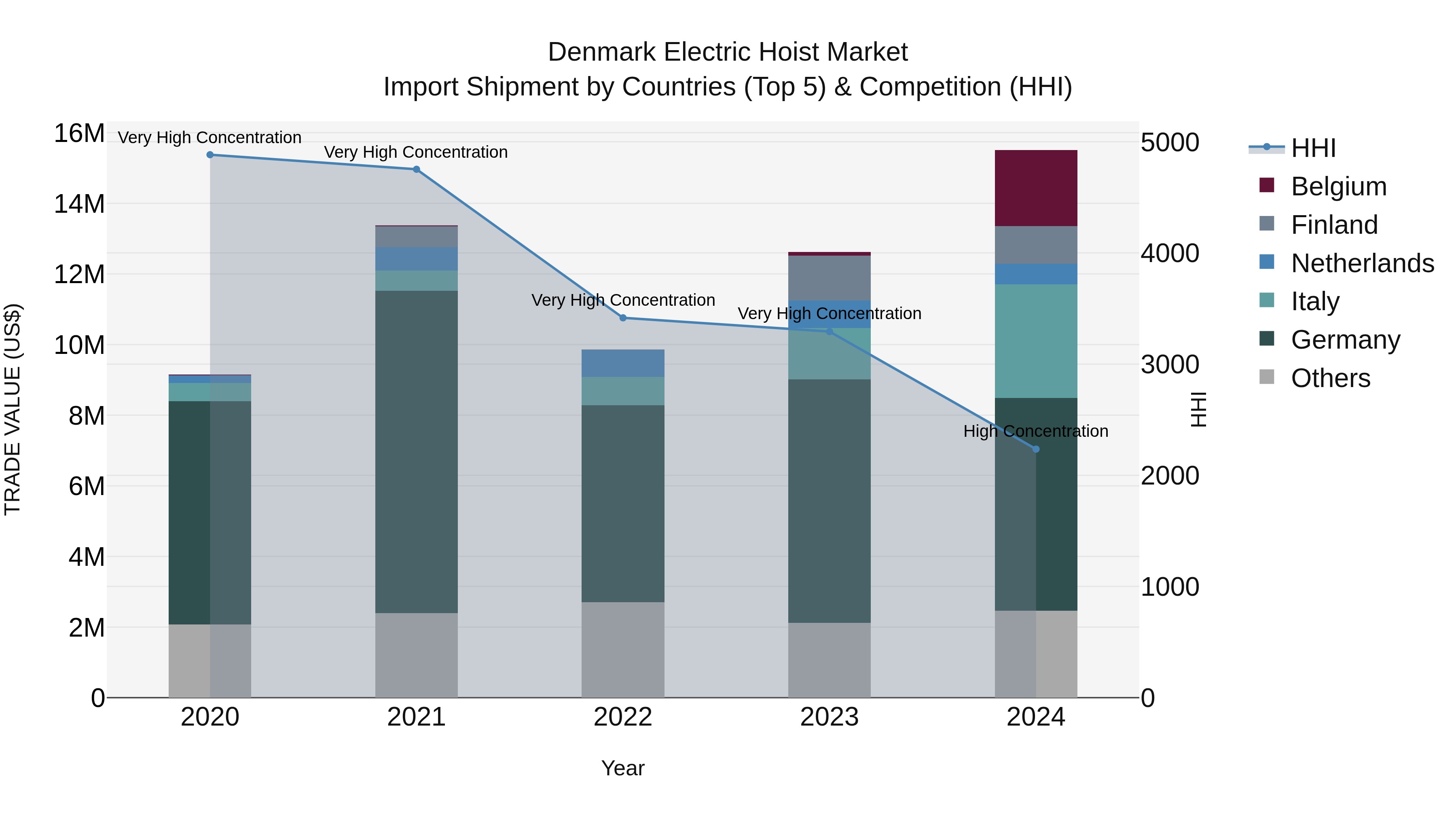 Denmark Electric Hoist Market Top 5 Importing Countries and Market Competition (HHI) Analysis