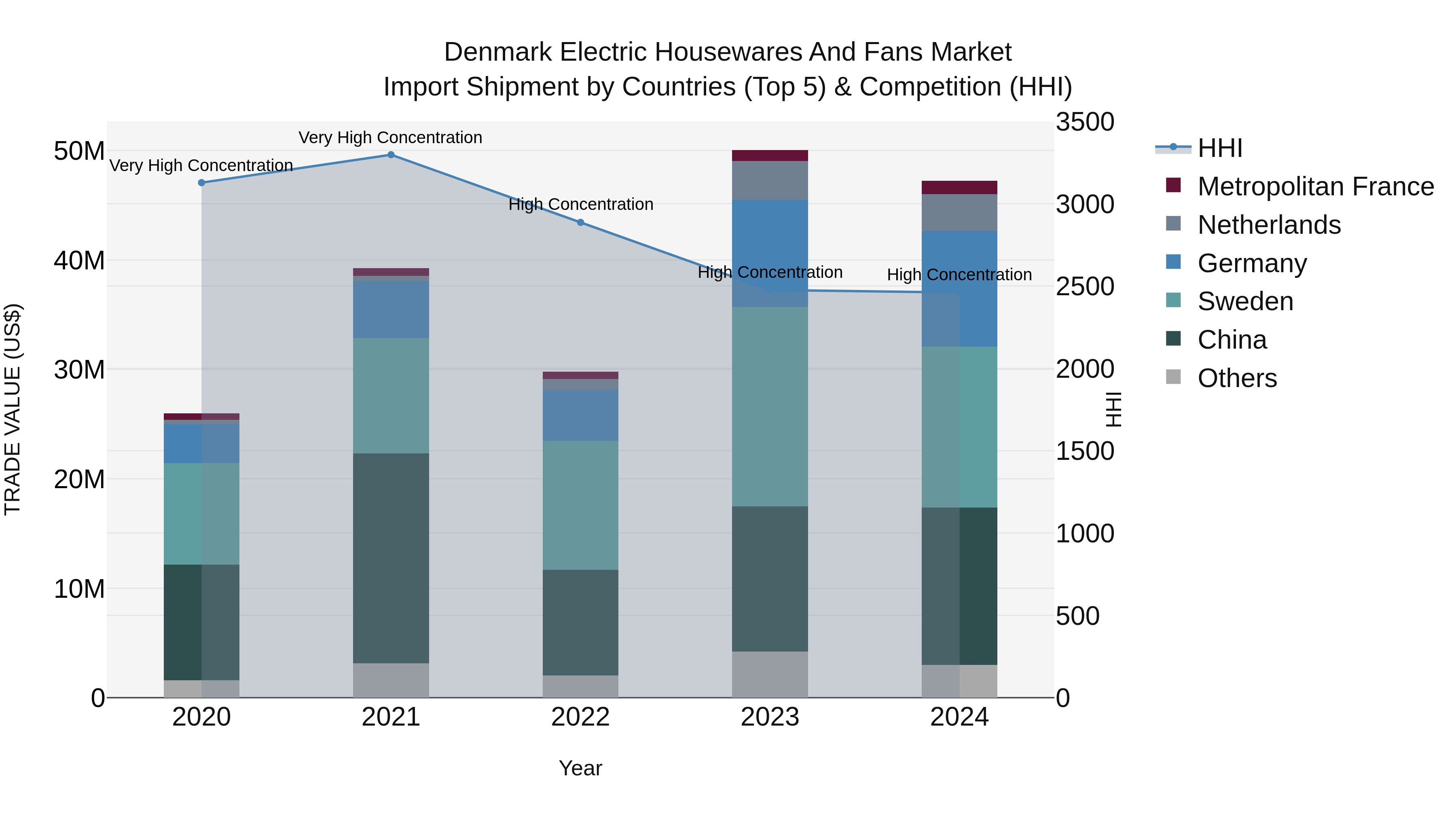 Denmark Electric Housewares and Fans Market Top 5 Importing Countries and Market Competition (HHI) Analysis