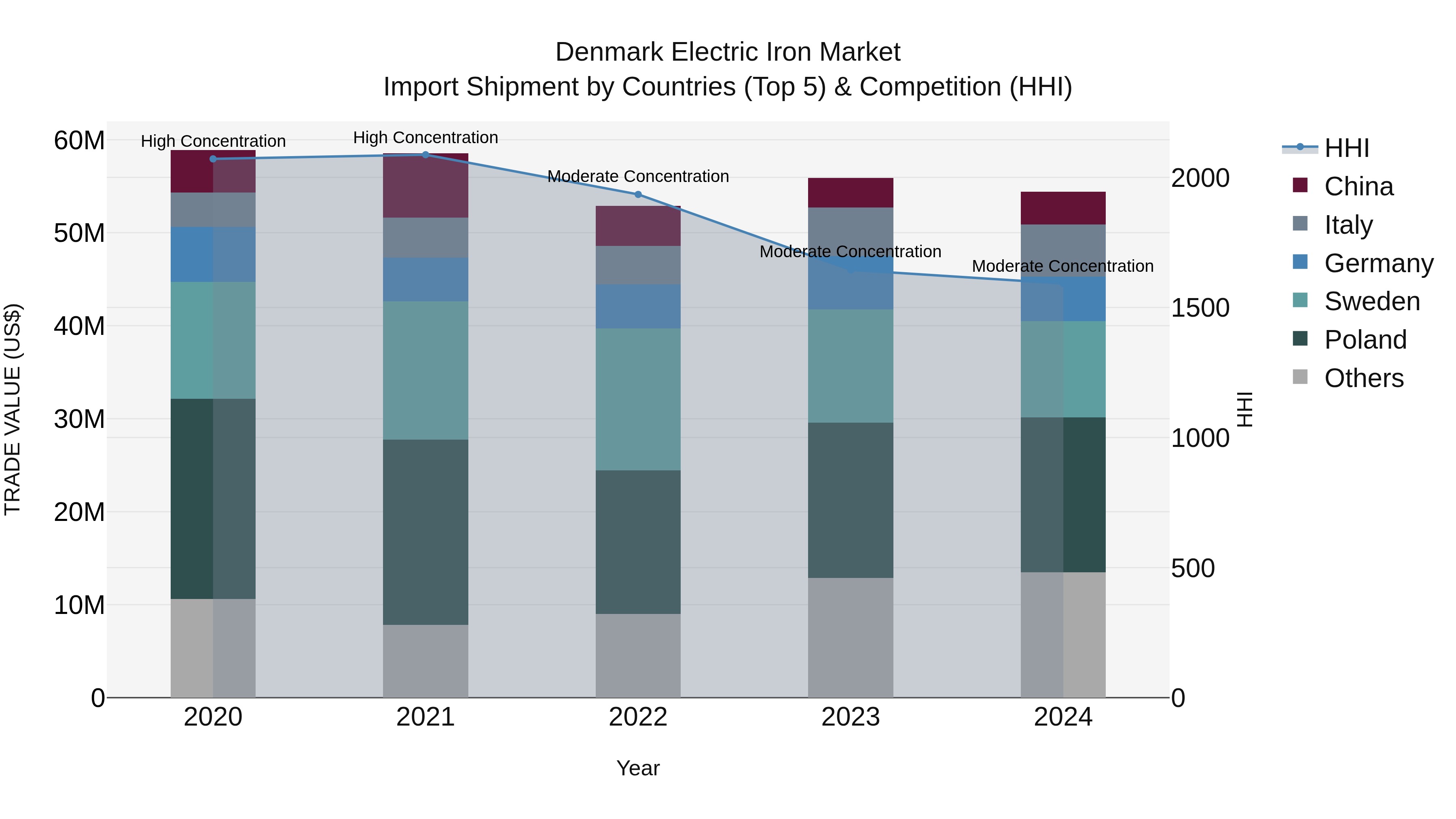 Denmark Electric Iron Market Top 5 Importing Countries and Market Competition (HHI) Analysis