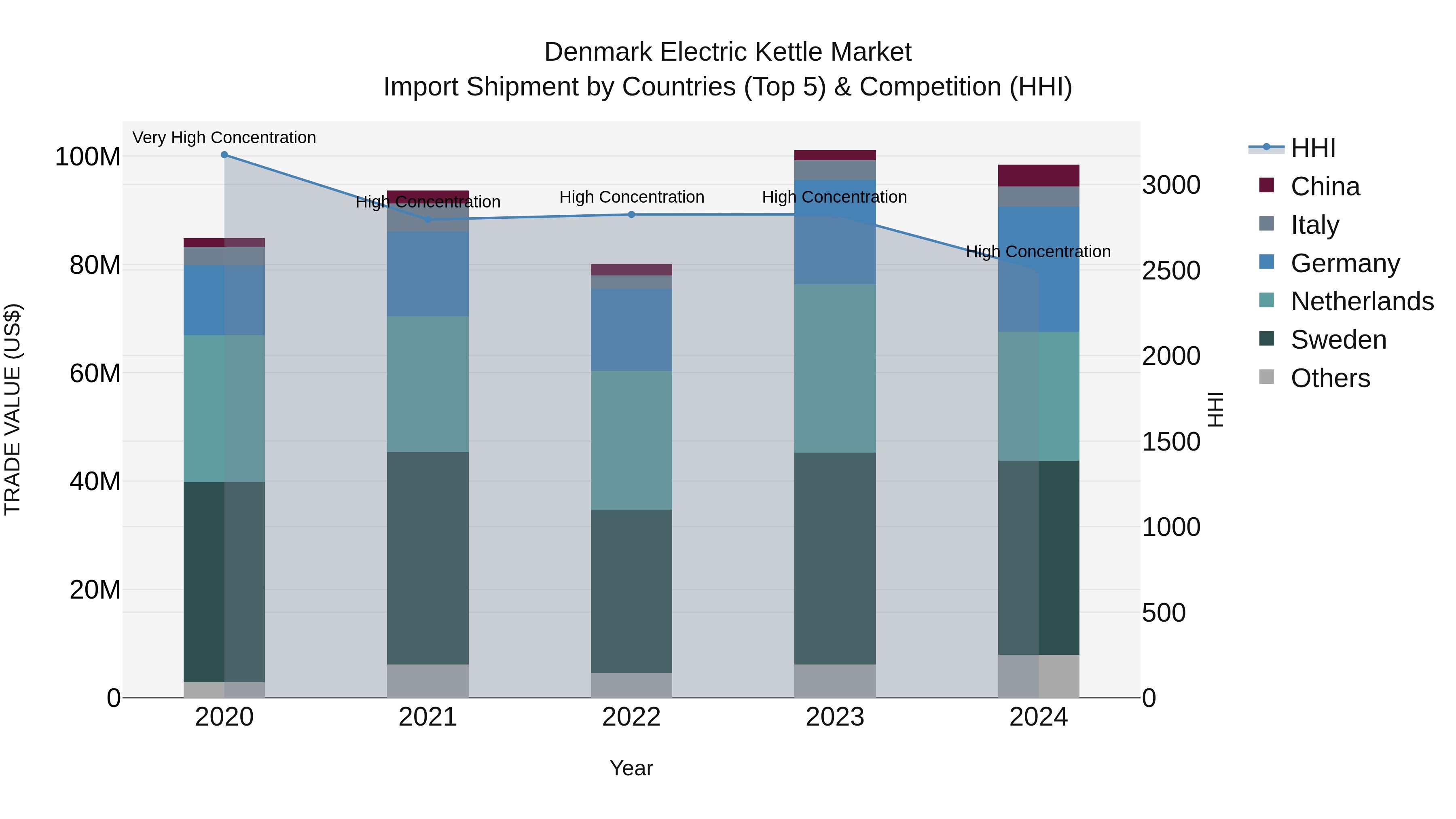 Denmark Electric Kettle Market Top 5 Importing Countries and Market Competition (HHI) Analysis