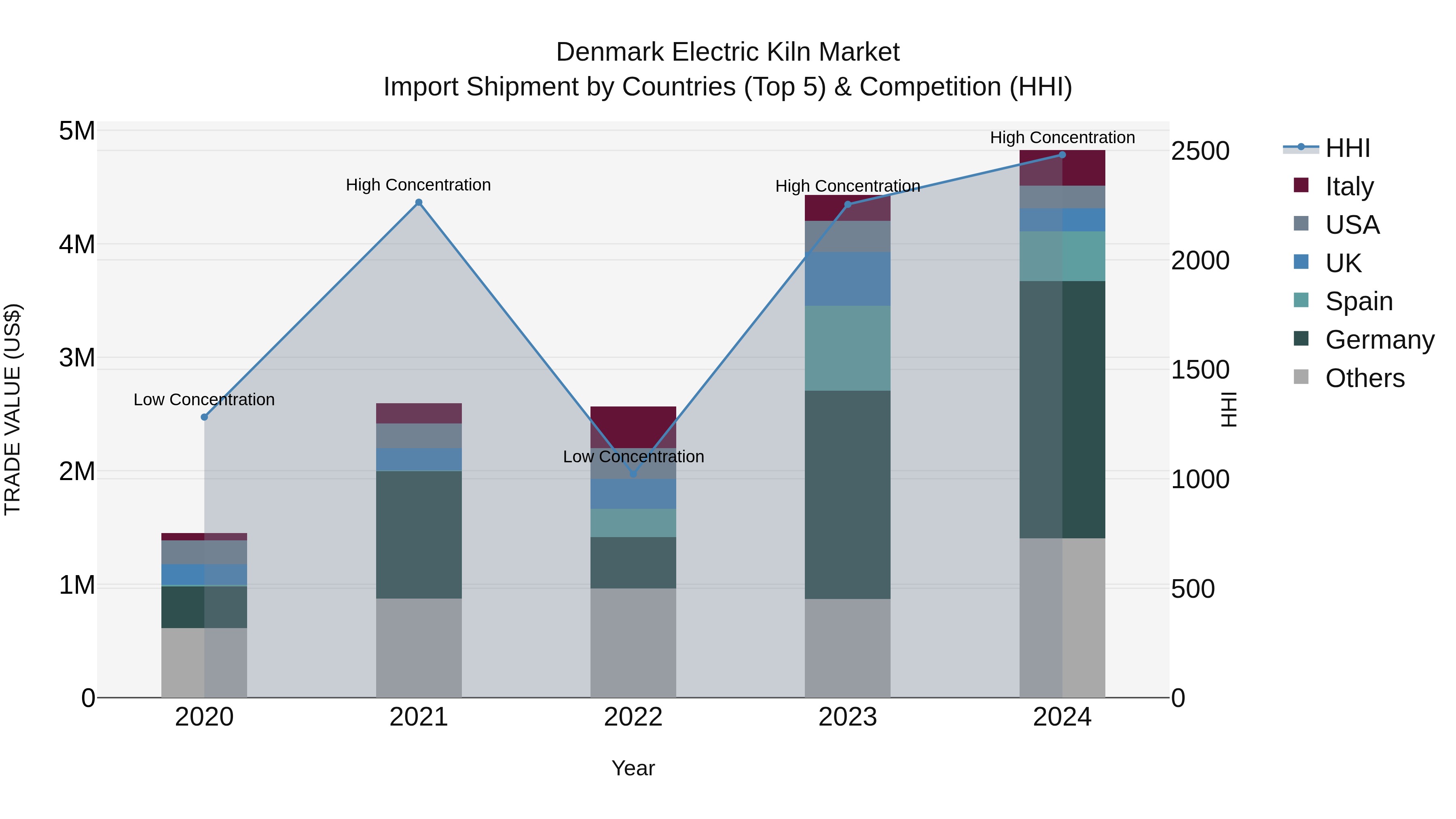 Denmark Electric Kiln Market Top 5 Importing Countries and Market Competition (HHI) Analysis