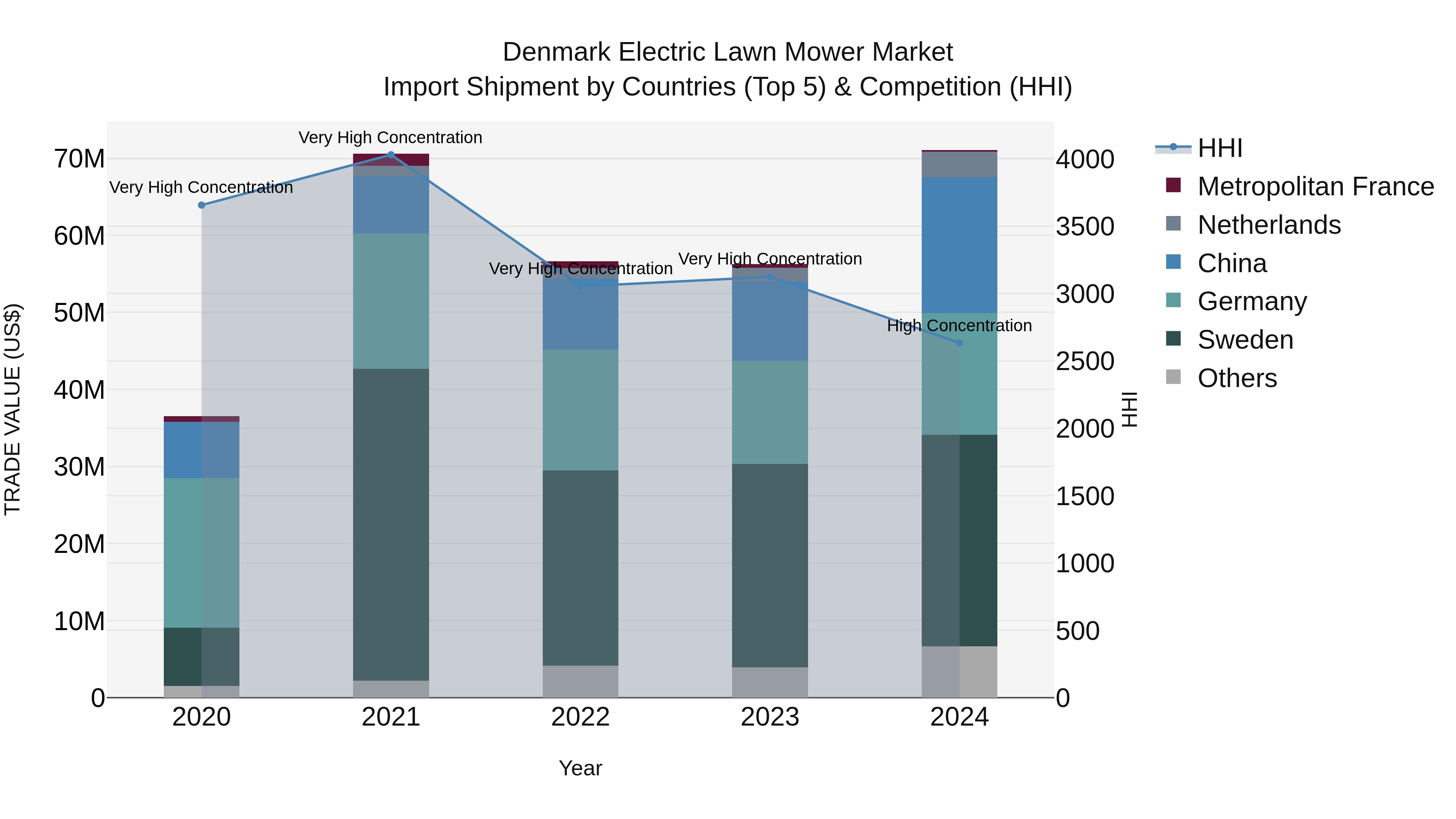 Denmark Electric Lawn Mower Market Top 5 Importing Countries and Market Competition (HHI) Analysis
