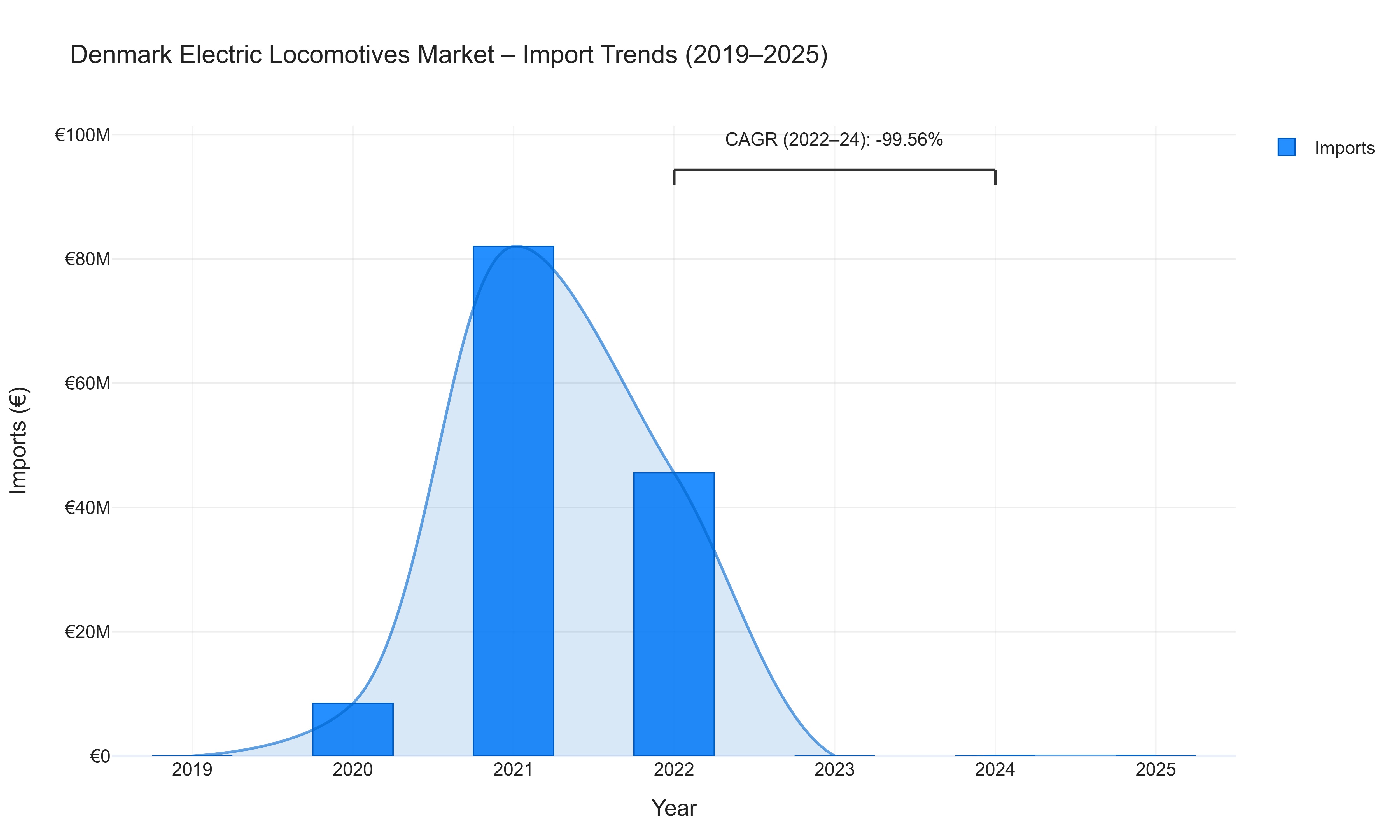 Denmark Electric Locomotives Market - Import Trends (2019-2025)