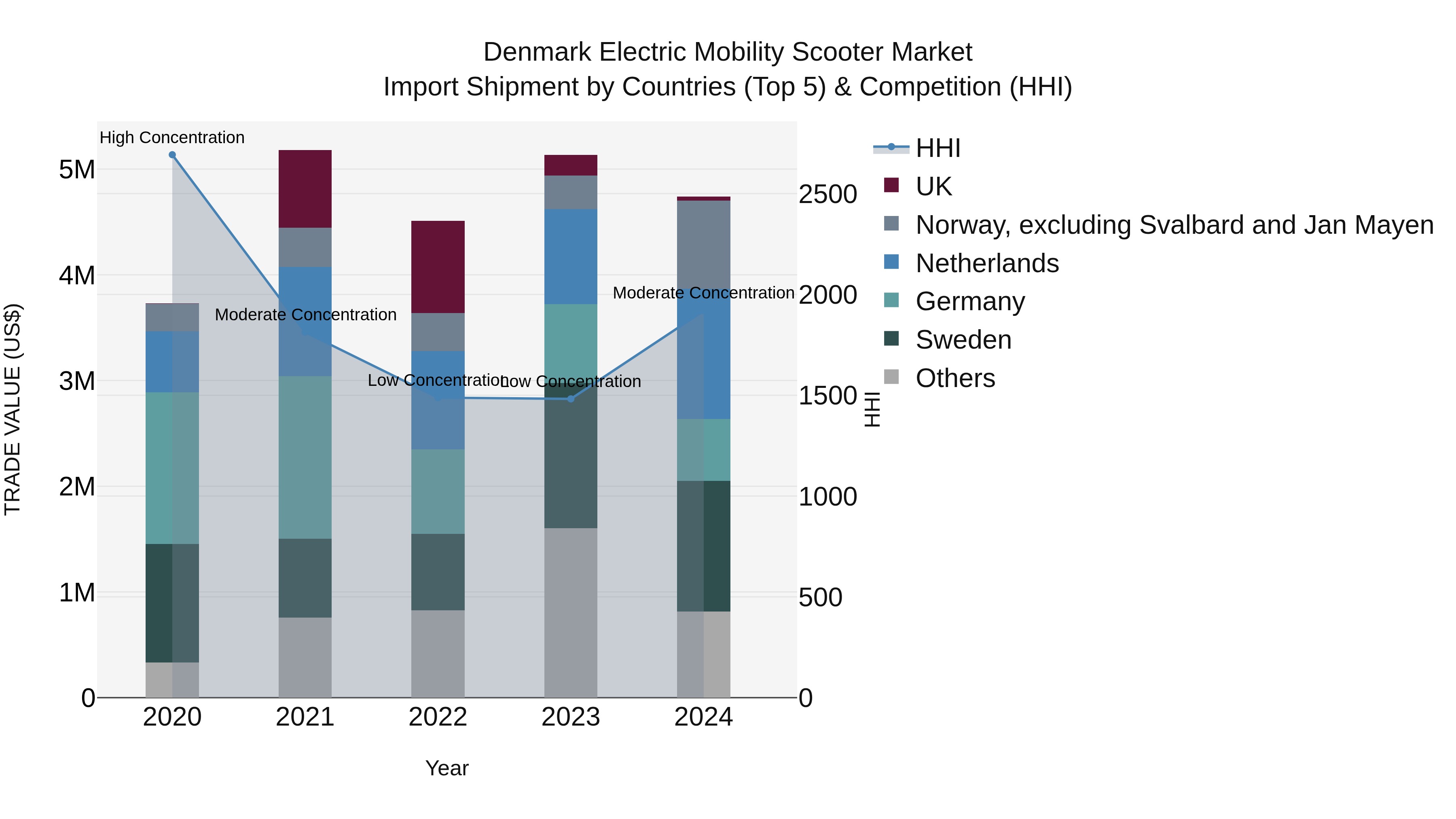 Denmark Electric Mobility Scooter Market Top 5 Importing Countries and Market Competition (HHI) Analysis