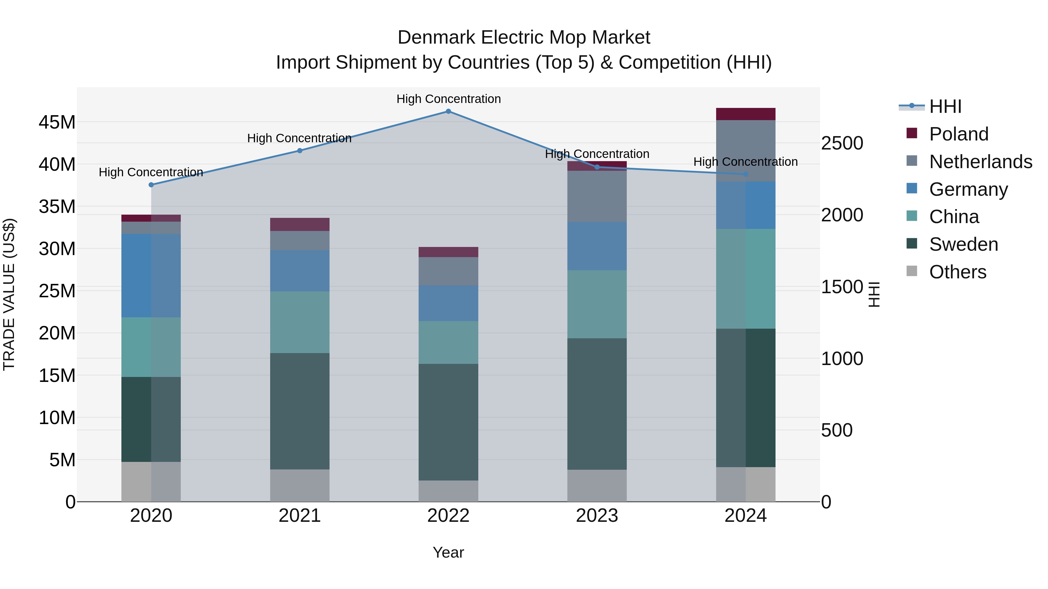 Denmark Electric Mop Market Top 5 Importing Countries and Market Competition (HHI) Analysis