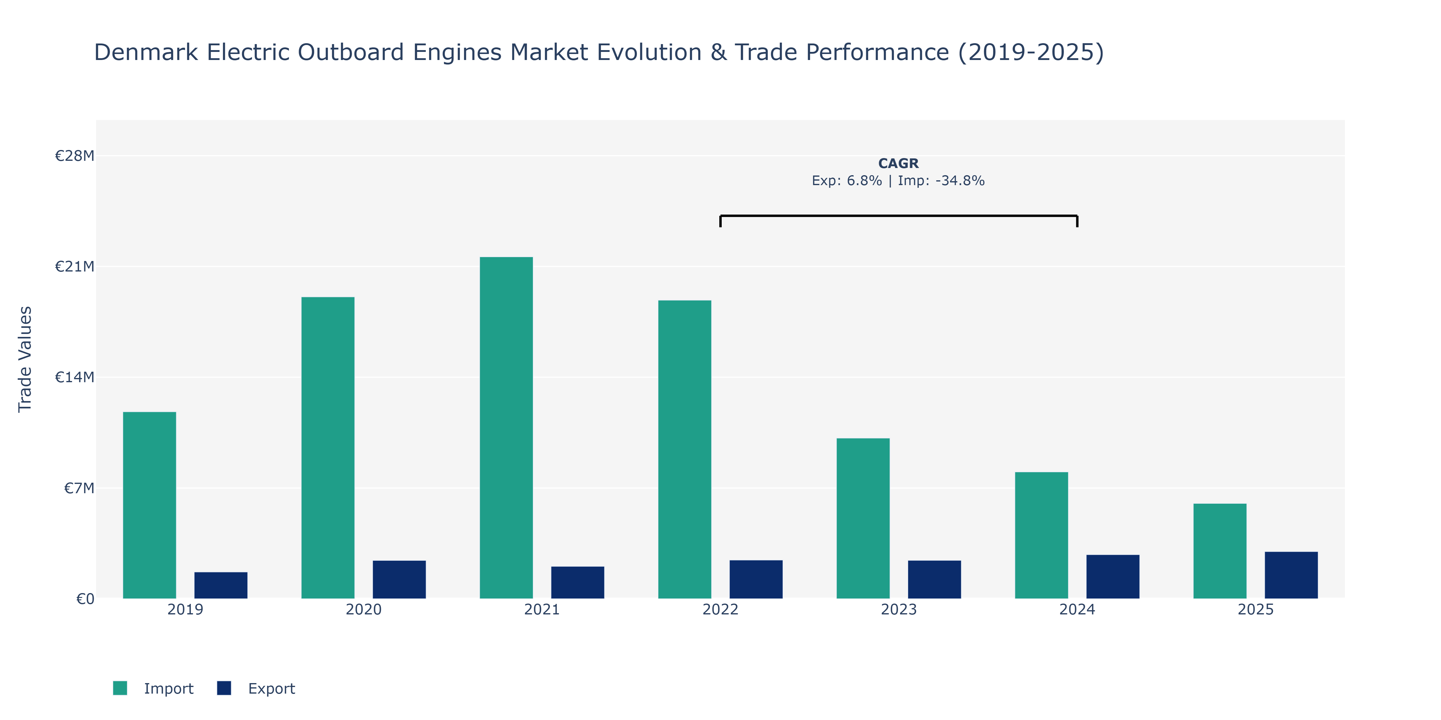 Denmark Electric Outboard Engines Market: Production & Trade Performance (2019-2025)