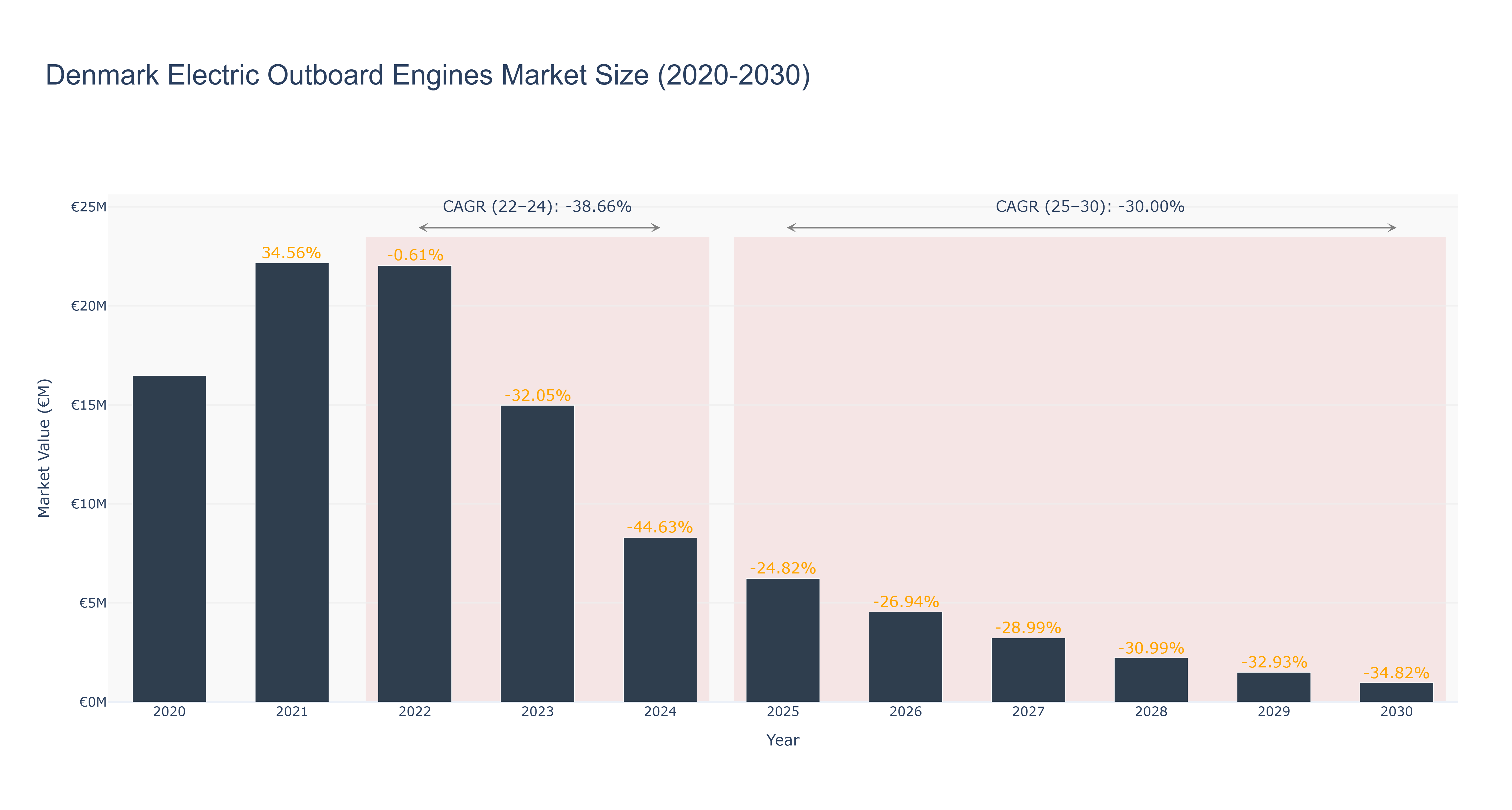 Denmark Electric Outboard Engines Market Size (2020-2030)