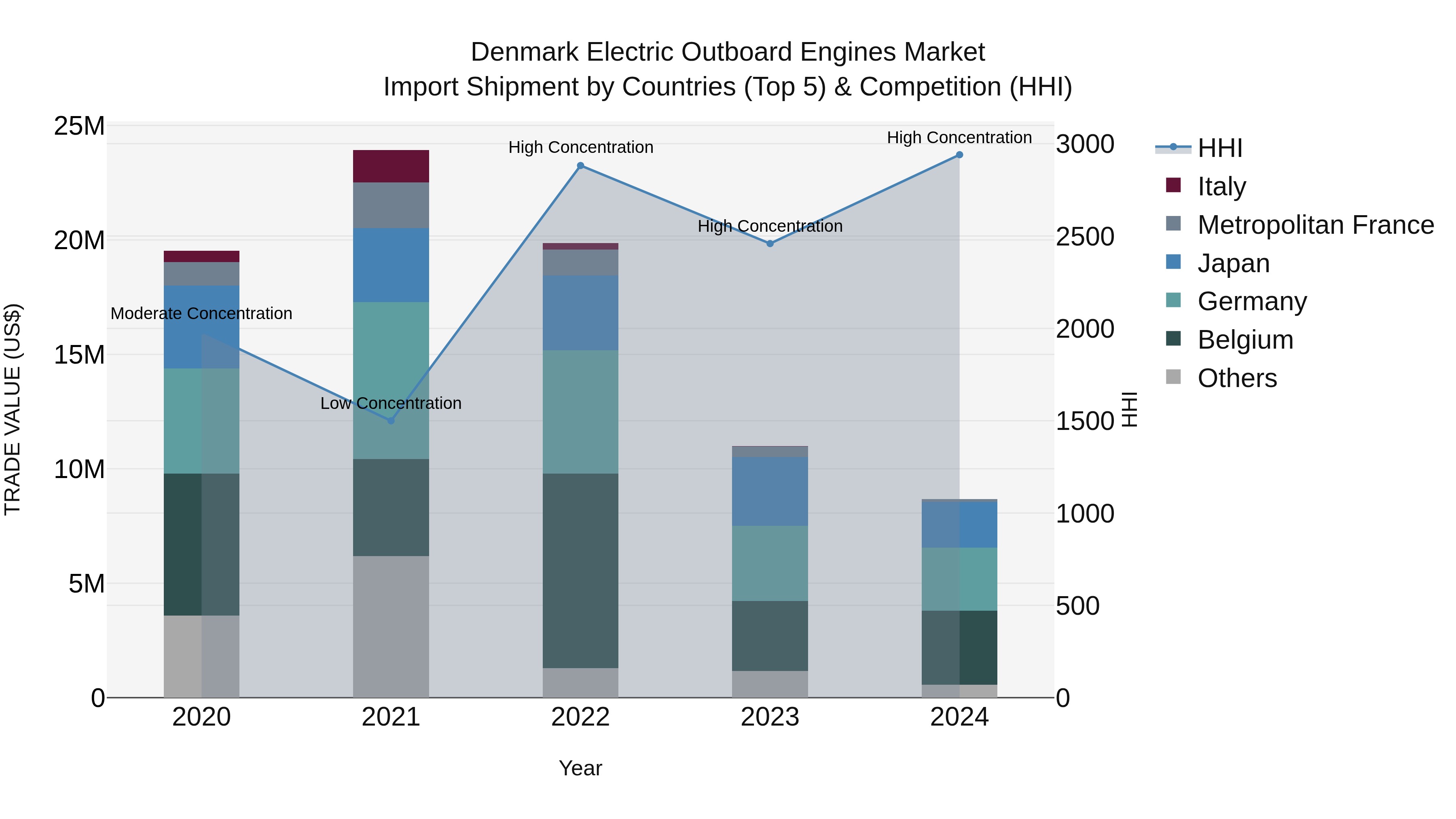 Denmark Electric Outboard Engines Market Top 5 Importing Countries and Market Competition (HHI) Analysis