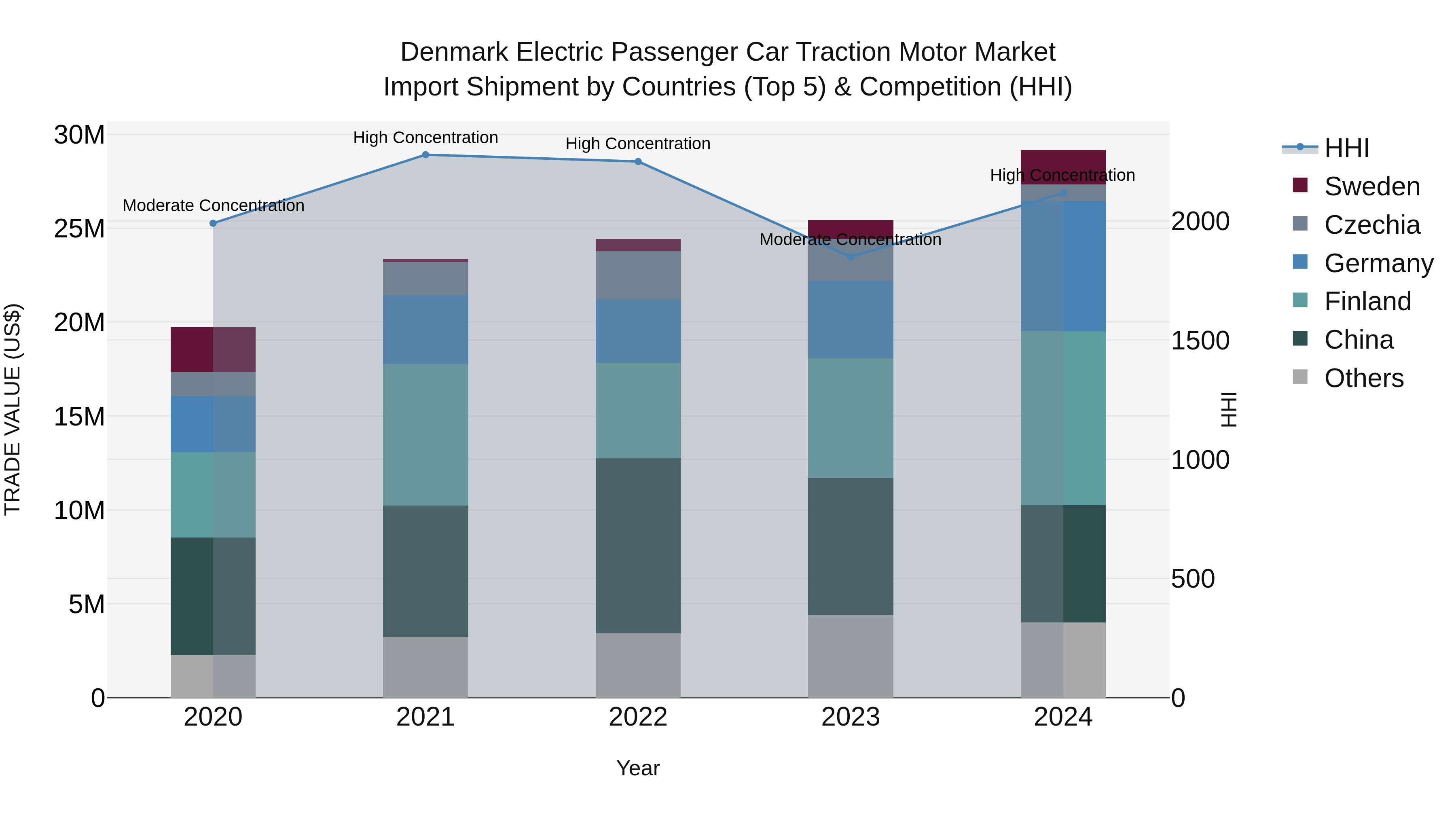 Denmark Electric Passenger Car Traction Motor Market Top 5 Importing Countries and Market Competition (HHI) Analysis