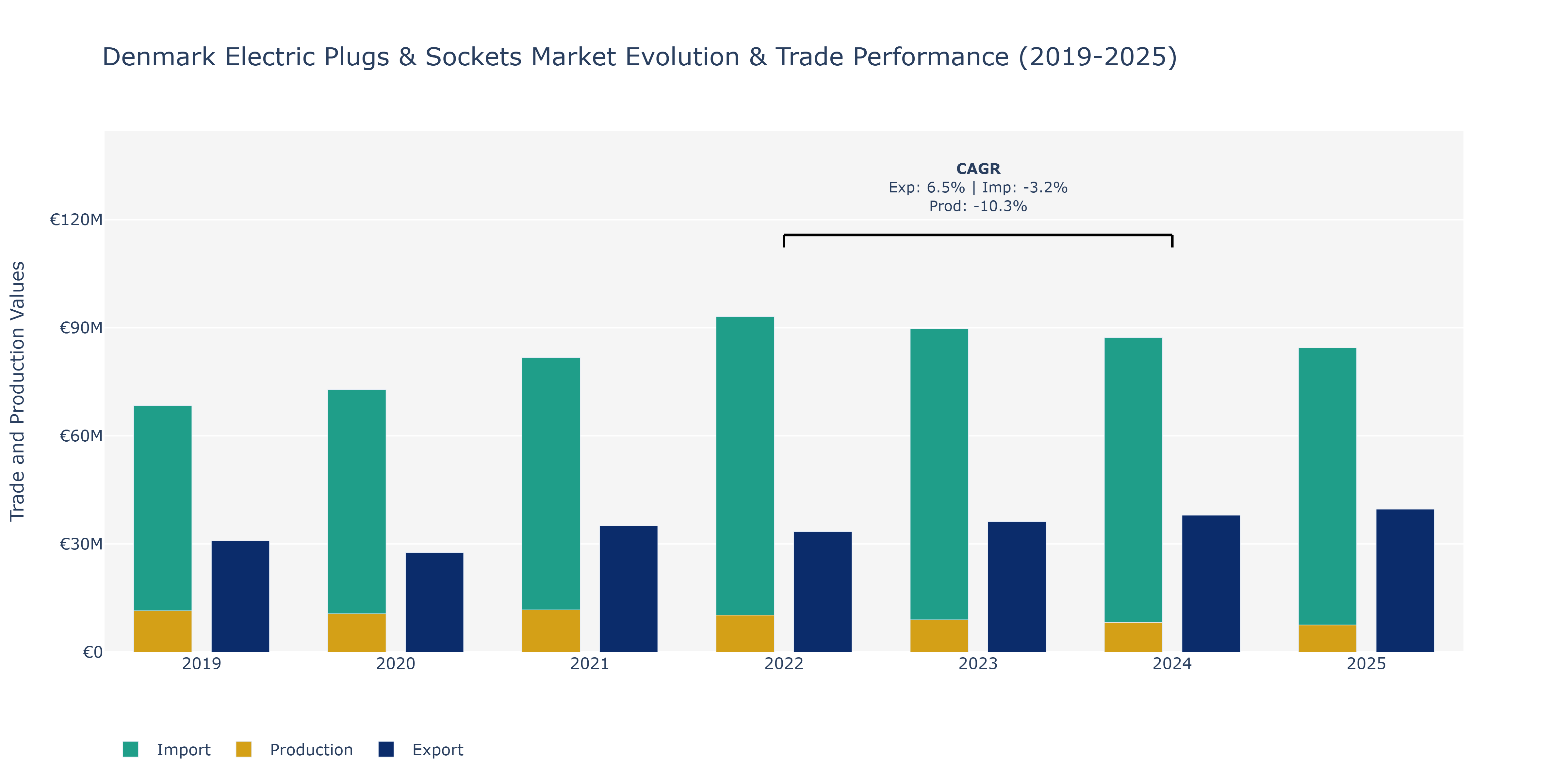 Denmark Electric Plugs & Sockets Market: Production & Trade Performance (2019-2025)