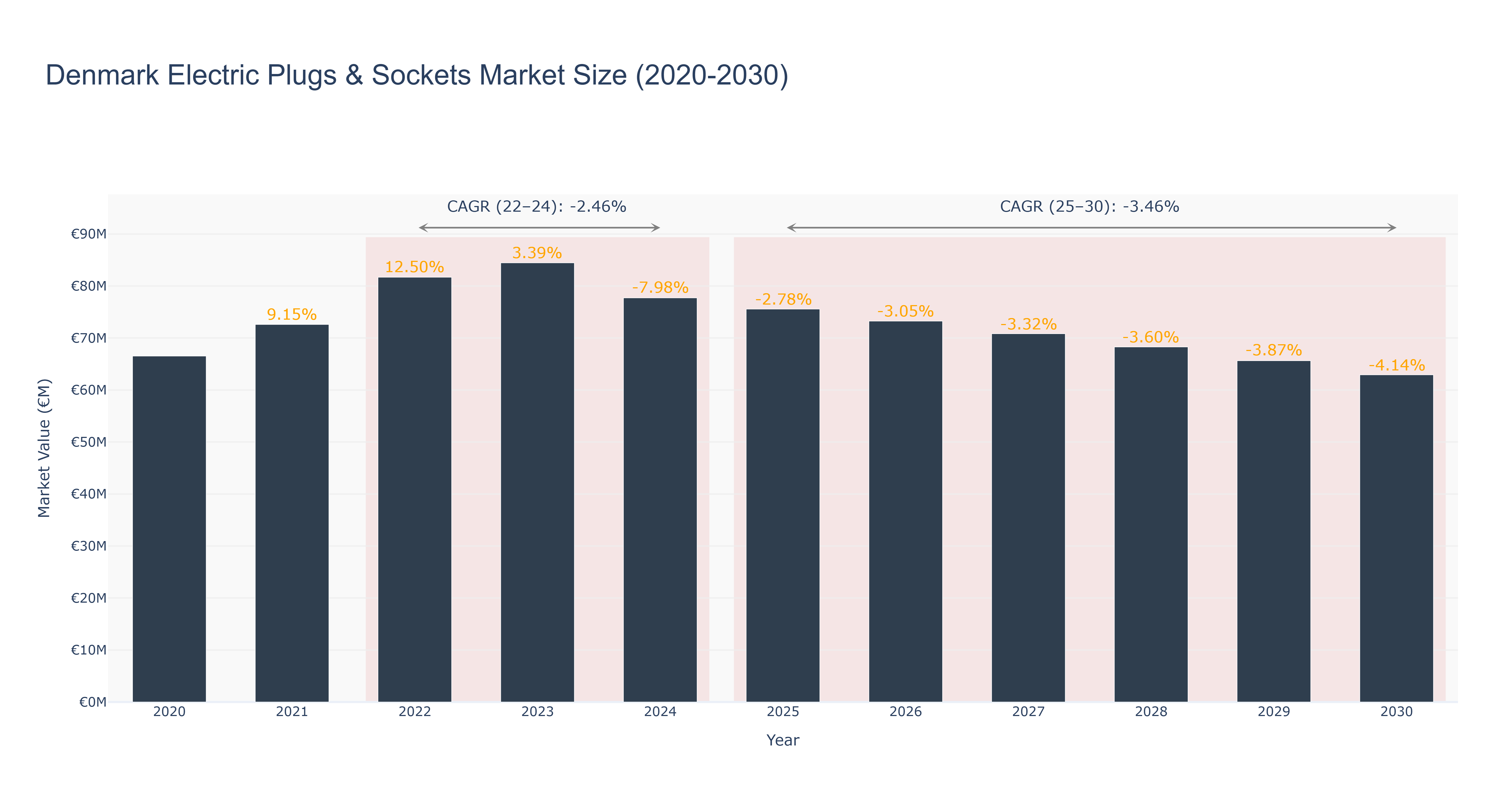 Denmark Electric Plugs & Sockets Market Size (2020-2030)
