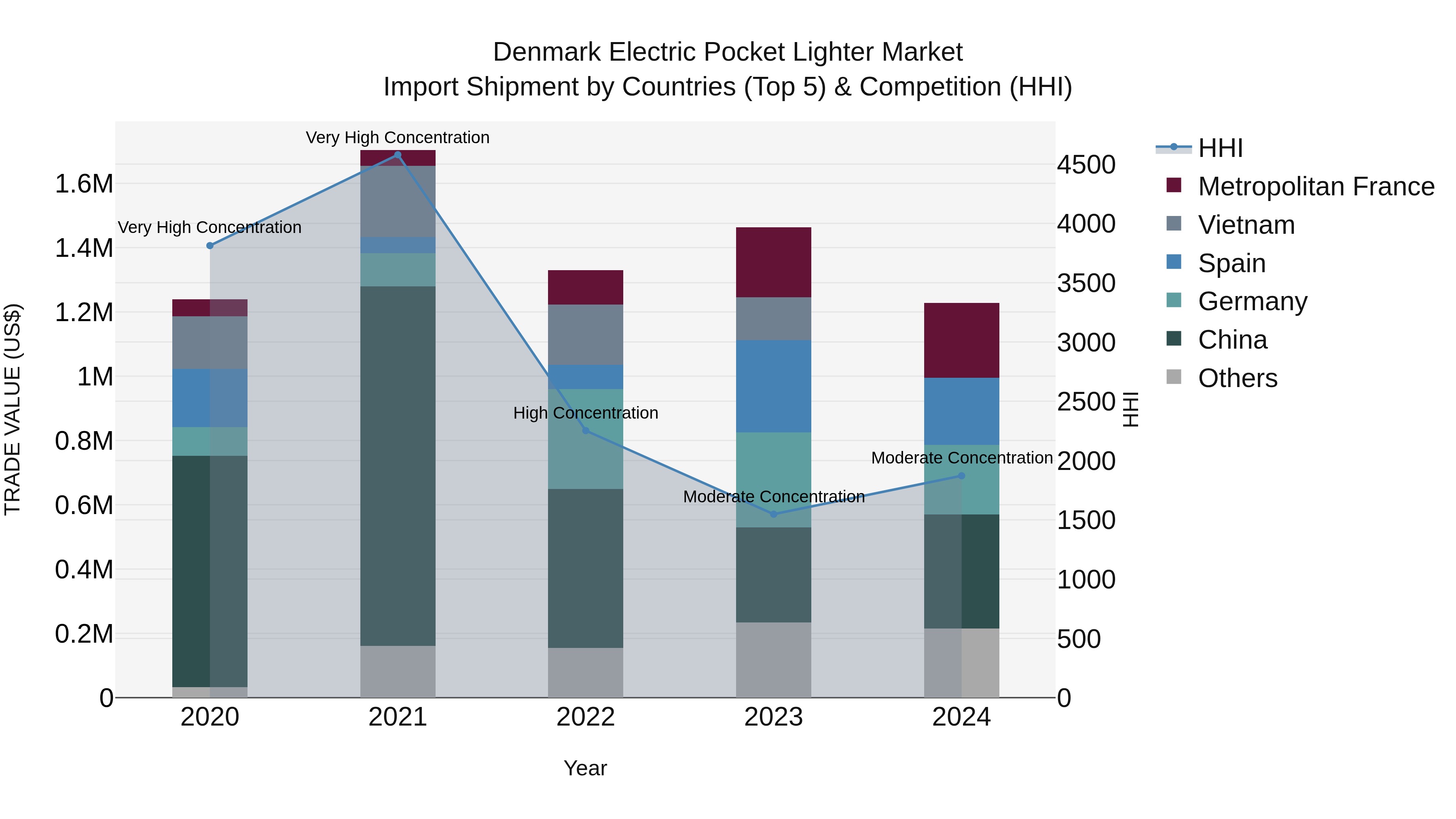 Denmark Electric Pocket Lighter Market Top 5 Importing Countries and Market Competition (HHI) Analysis