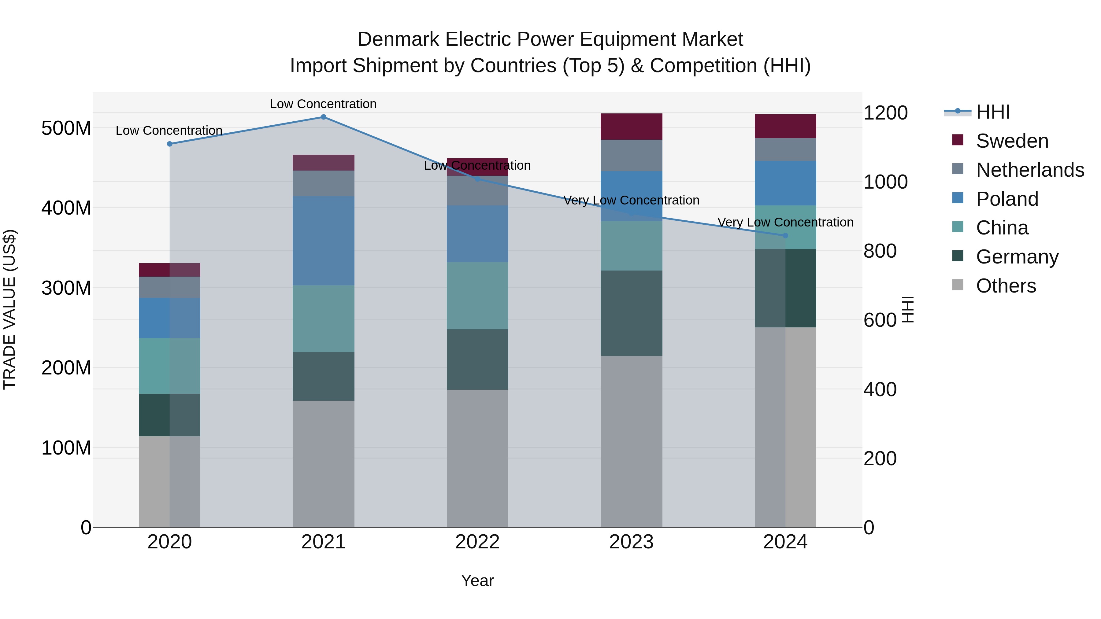 Denmark Electric Power Equipment Market Top 5 Importing Countries and Market Competition (HHI) Analysis