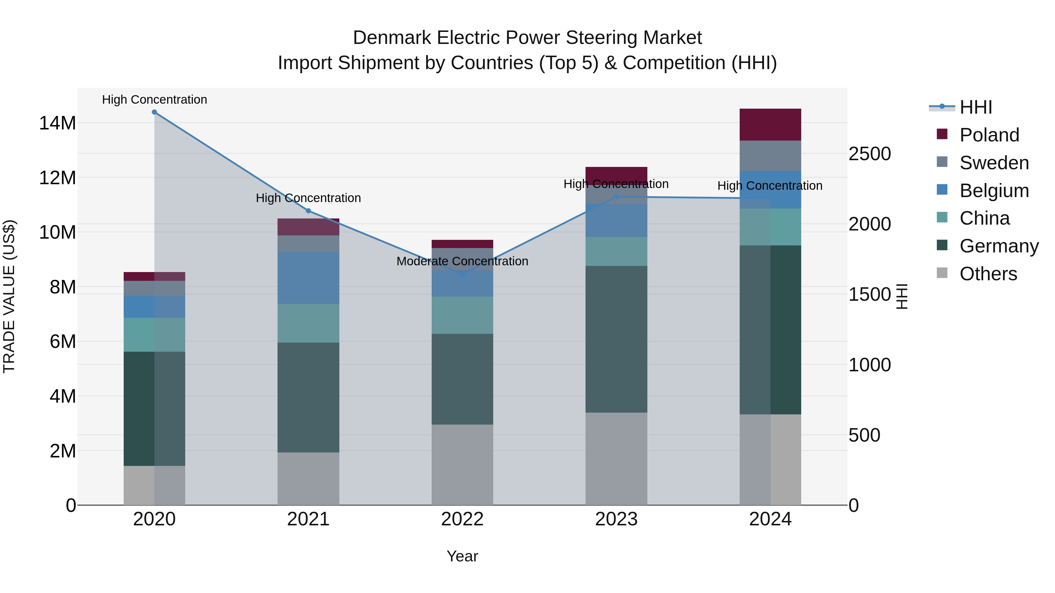 Denmark Electric Power Steering Market Top 5 Importing Countries and Market Competition (HHI) Analysis