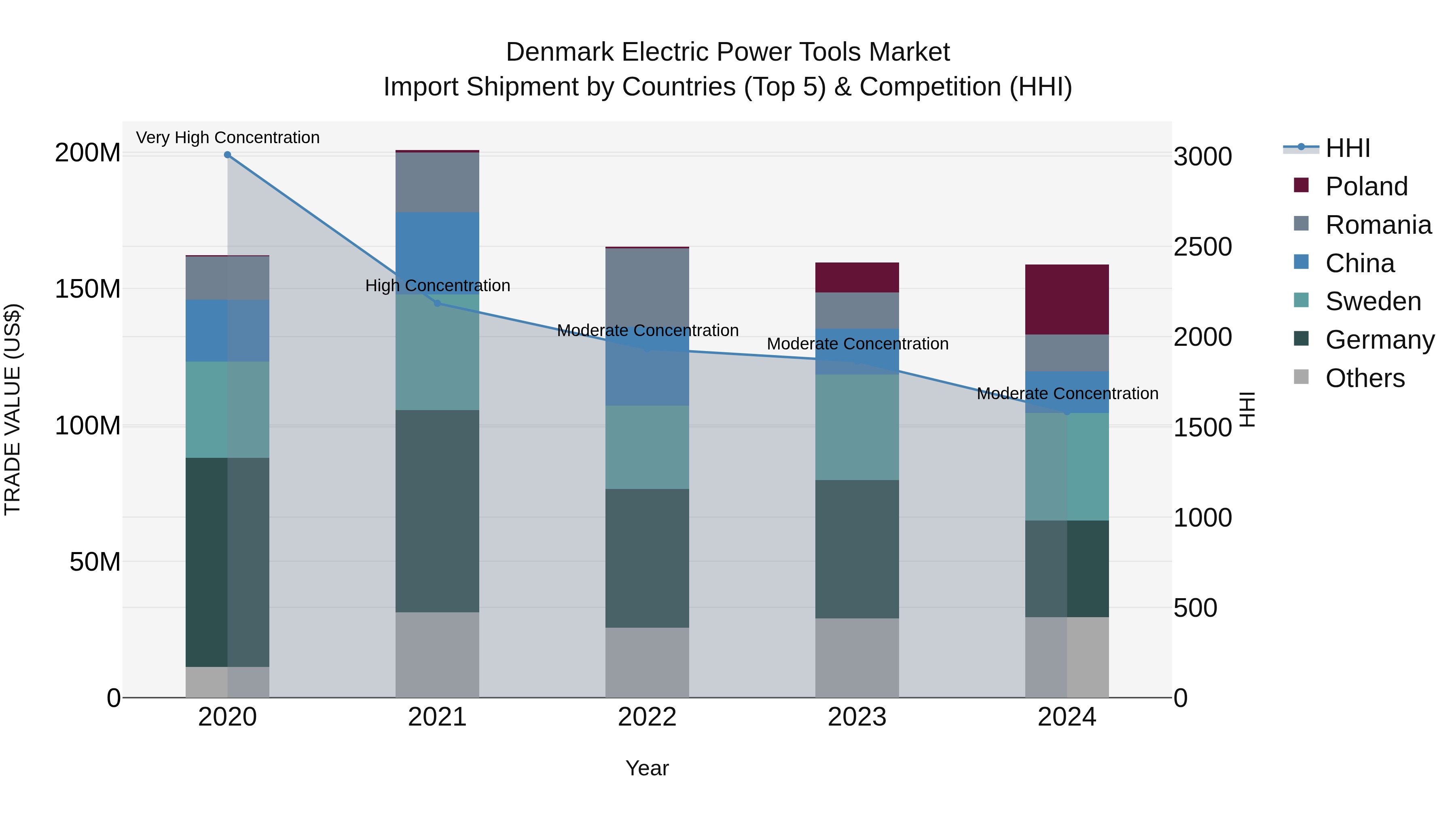 Denmark Electric Power Tools Market Top 5 Importing Countries and Market Competition (HHI) Analysis