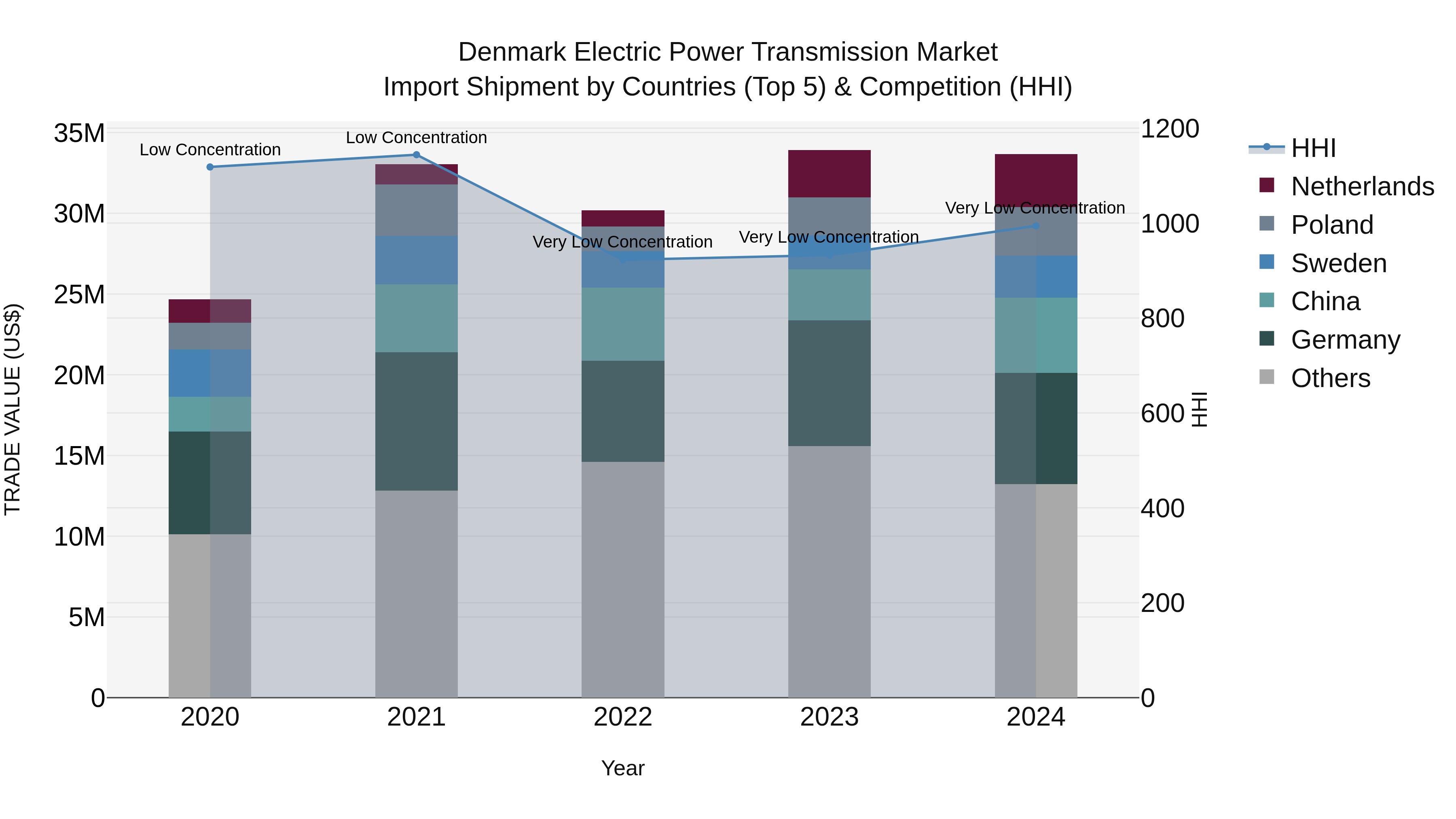 Denmark Electric Power Transmission Market Top 5 Importing Countries and Market Competition (HHI) Analysis