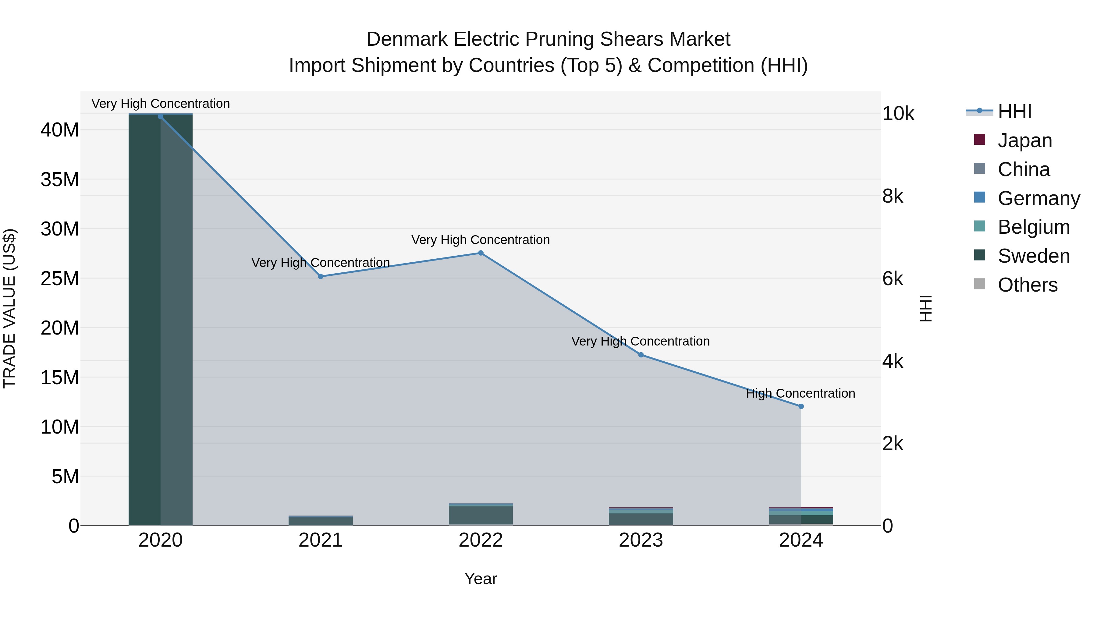 Denmark Electric Pruning Shears Market Top 5 Importing Countries and Market Competition (HHI) Analysis