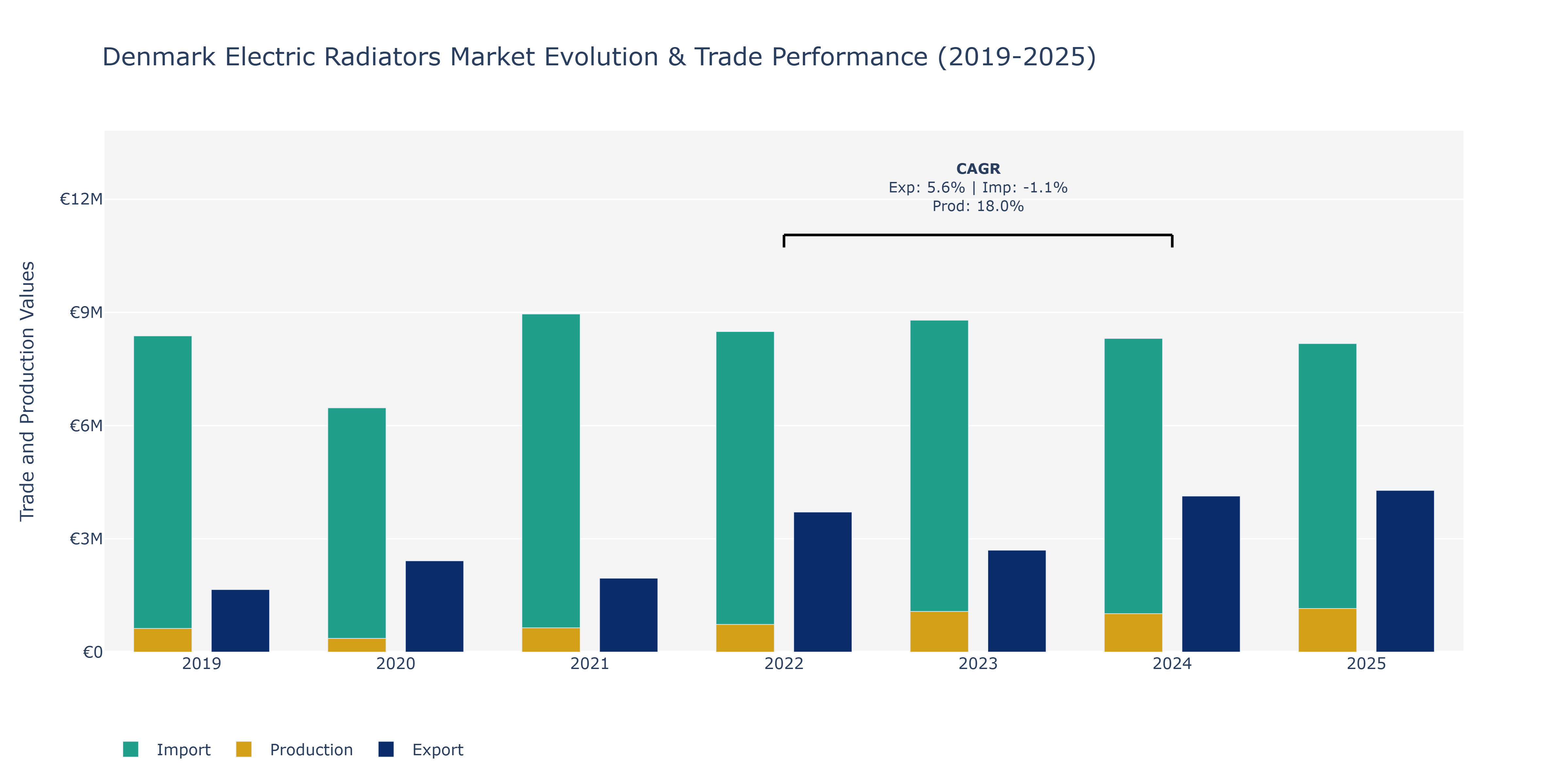 Denmark Electric Radiators Market: Production & Trade Performance (2019-2025)