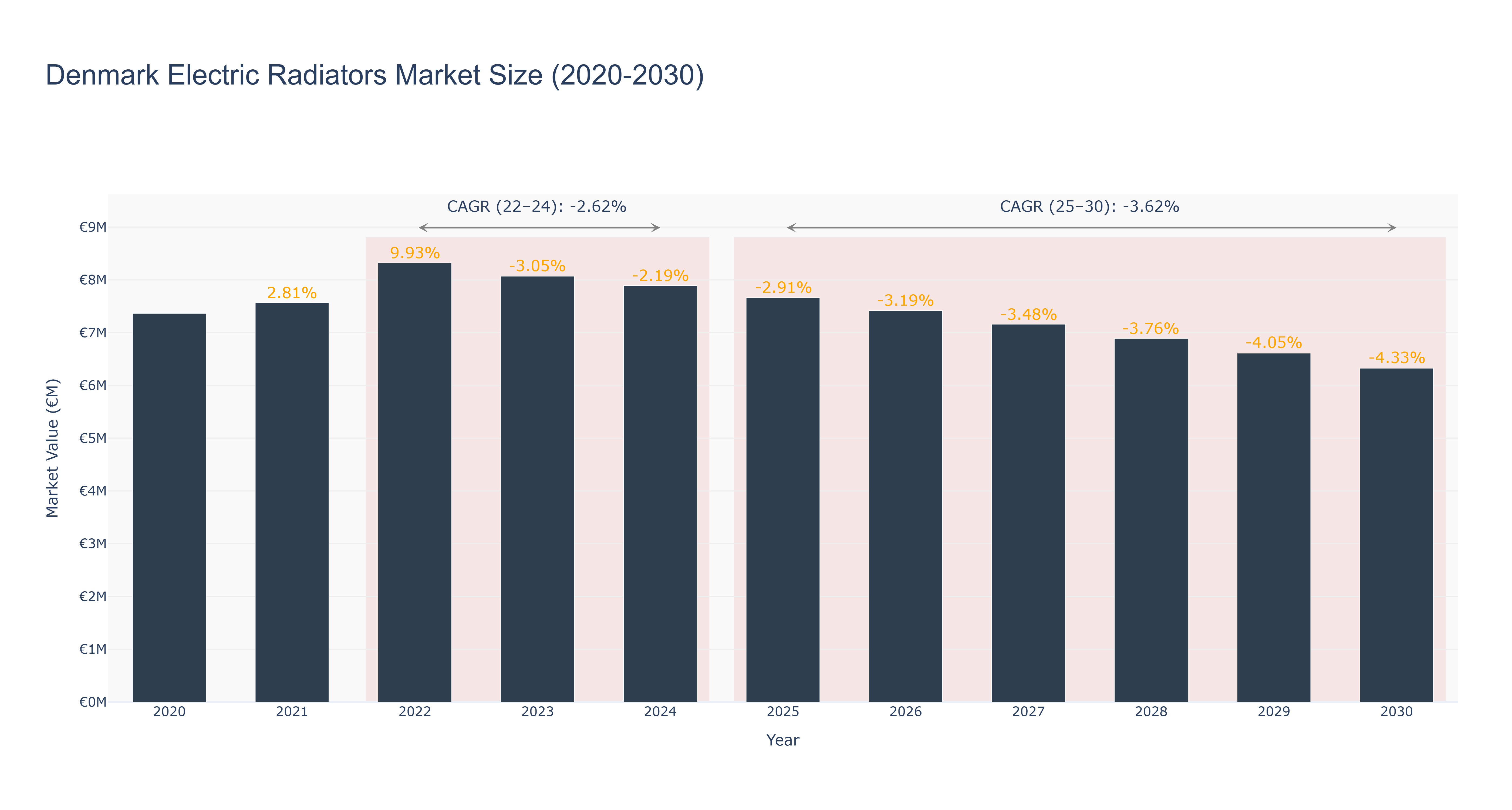 Denmark Electric Radiators Market Size (2020-2030)
