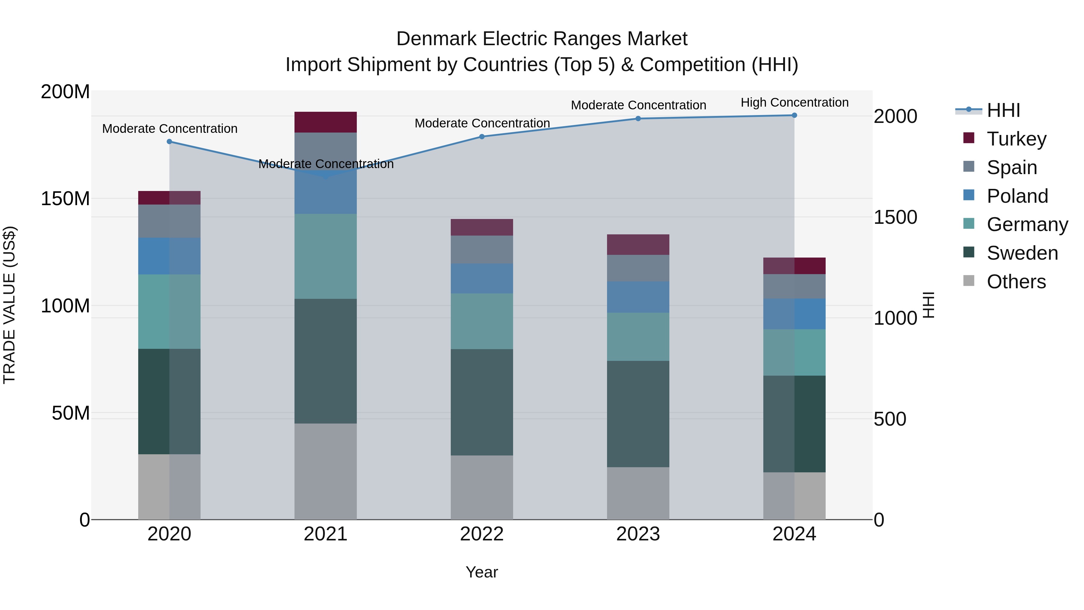 Denmark Electric Ranges Market Top 5 Importing Countries and Market Competition (HHI) Analysis
