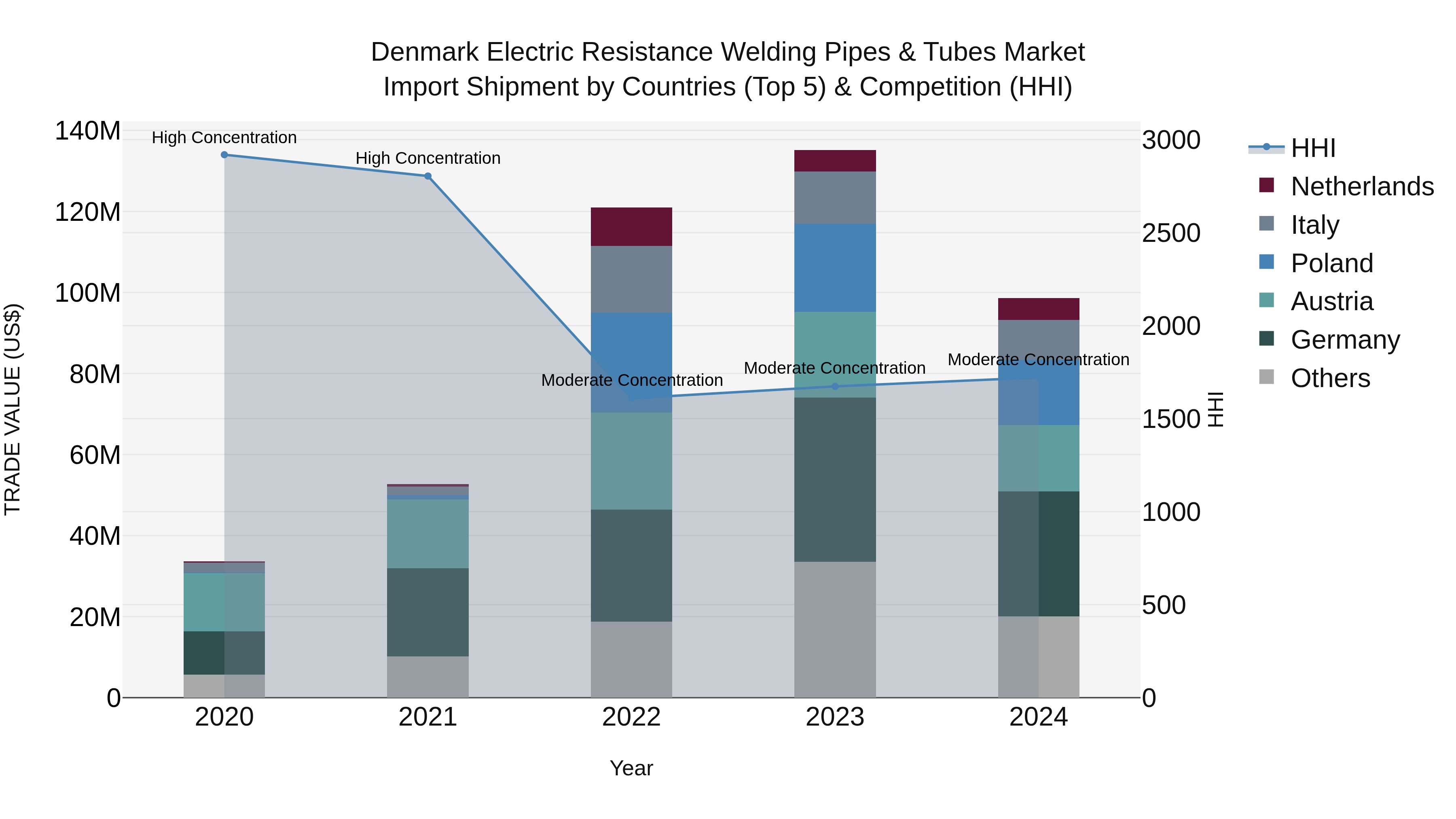 Denmark Electric Resistance Welding Pipes & Tubes Market Top 5 Importing Countries and Market Competition (HHI) Analysis